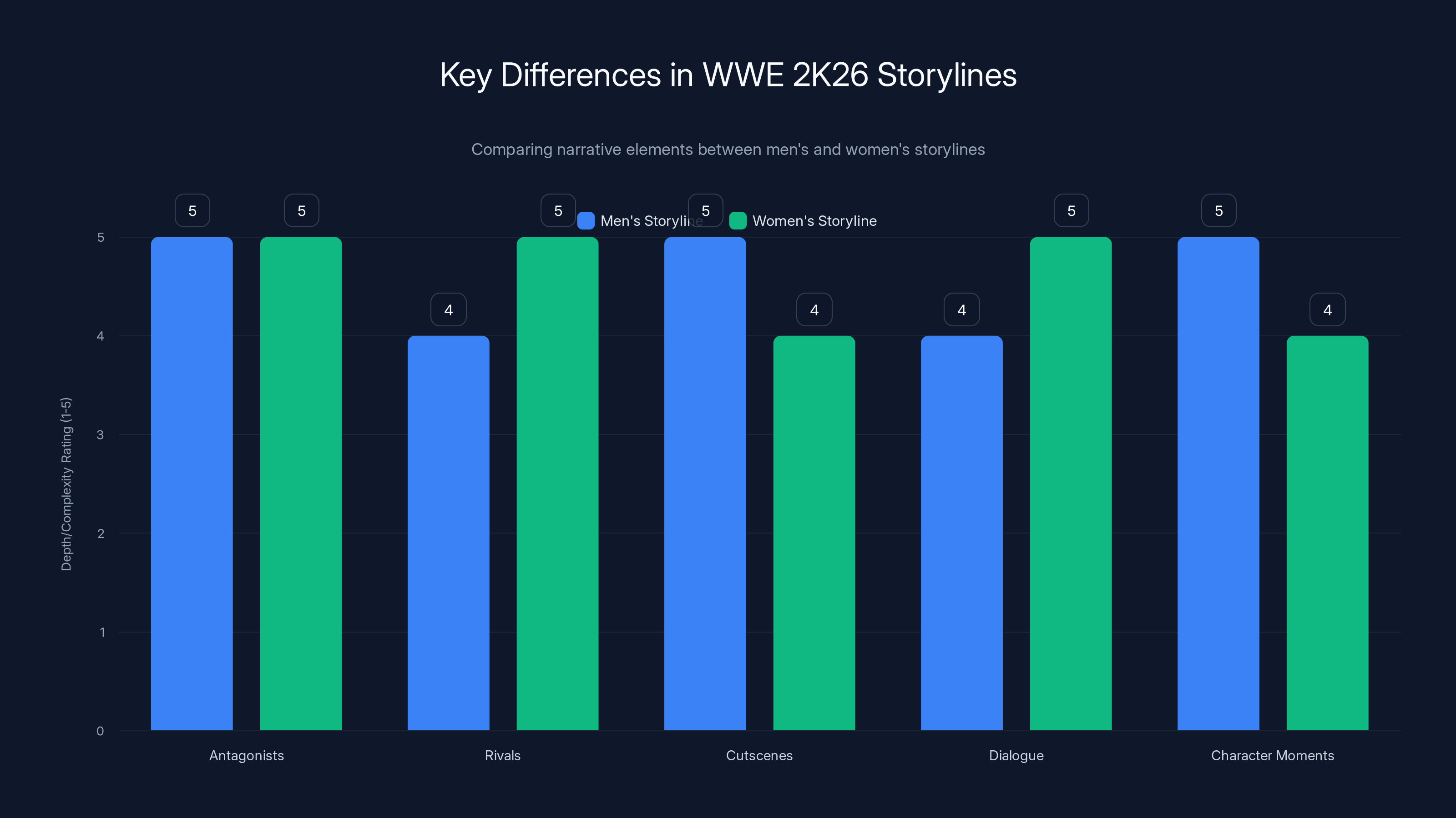 Key Differences in WWE 2K26 Storylines