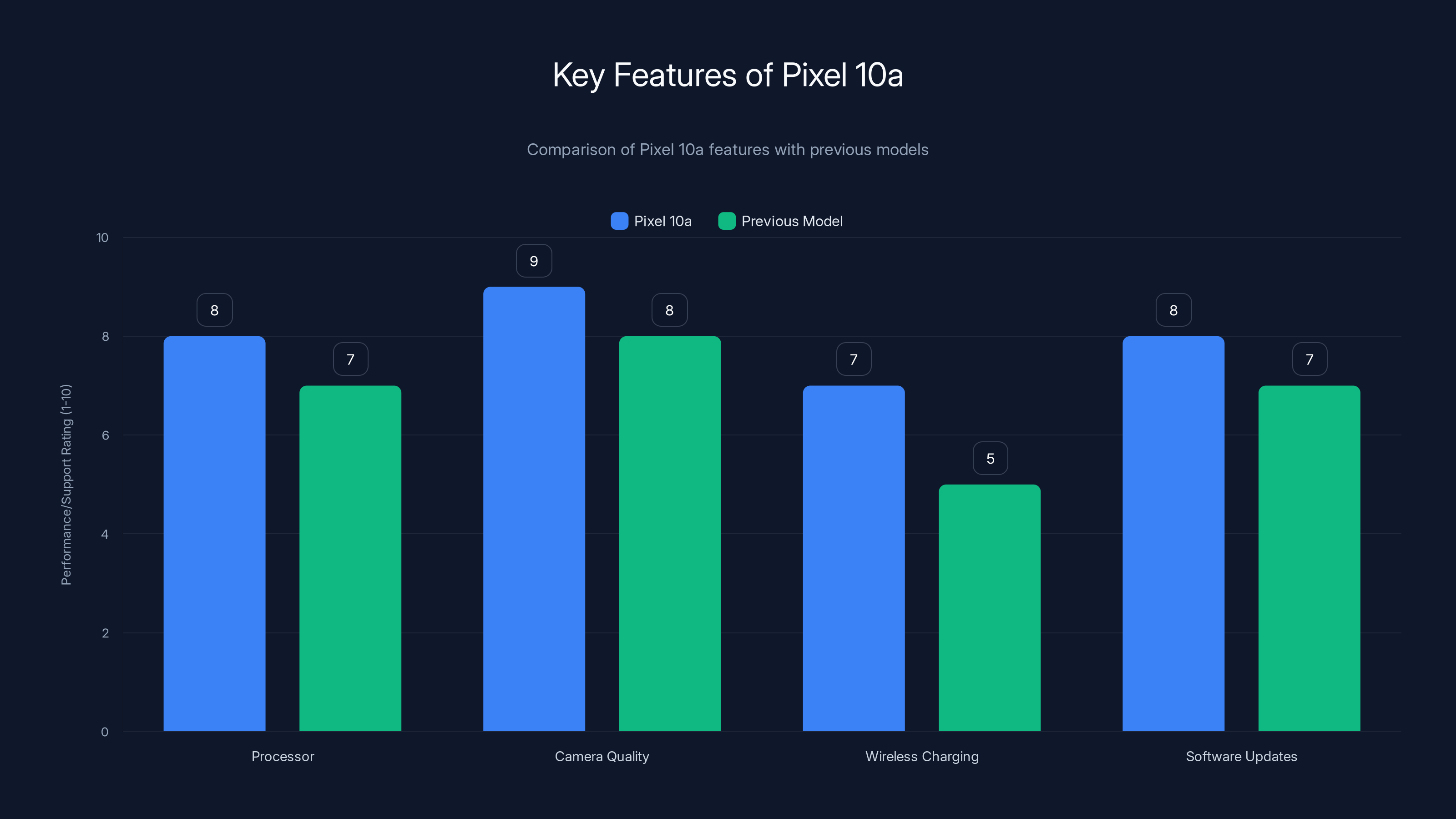 Key Features of Pixel 10a