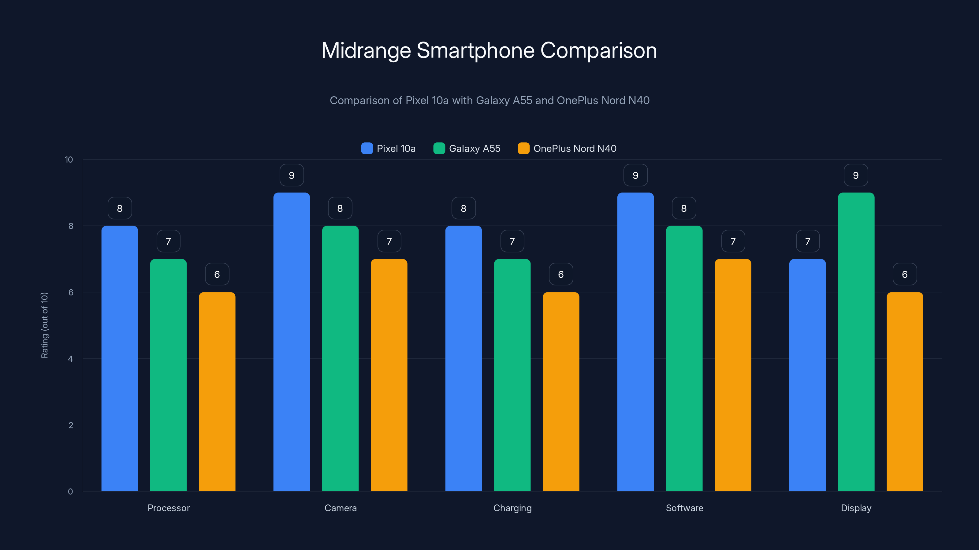 Midrange Smartphone Comparison