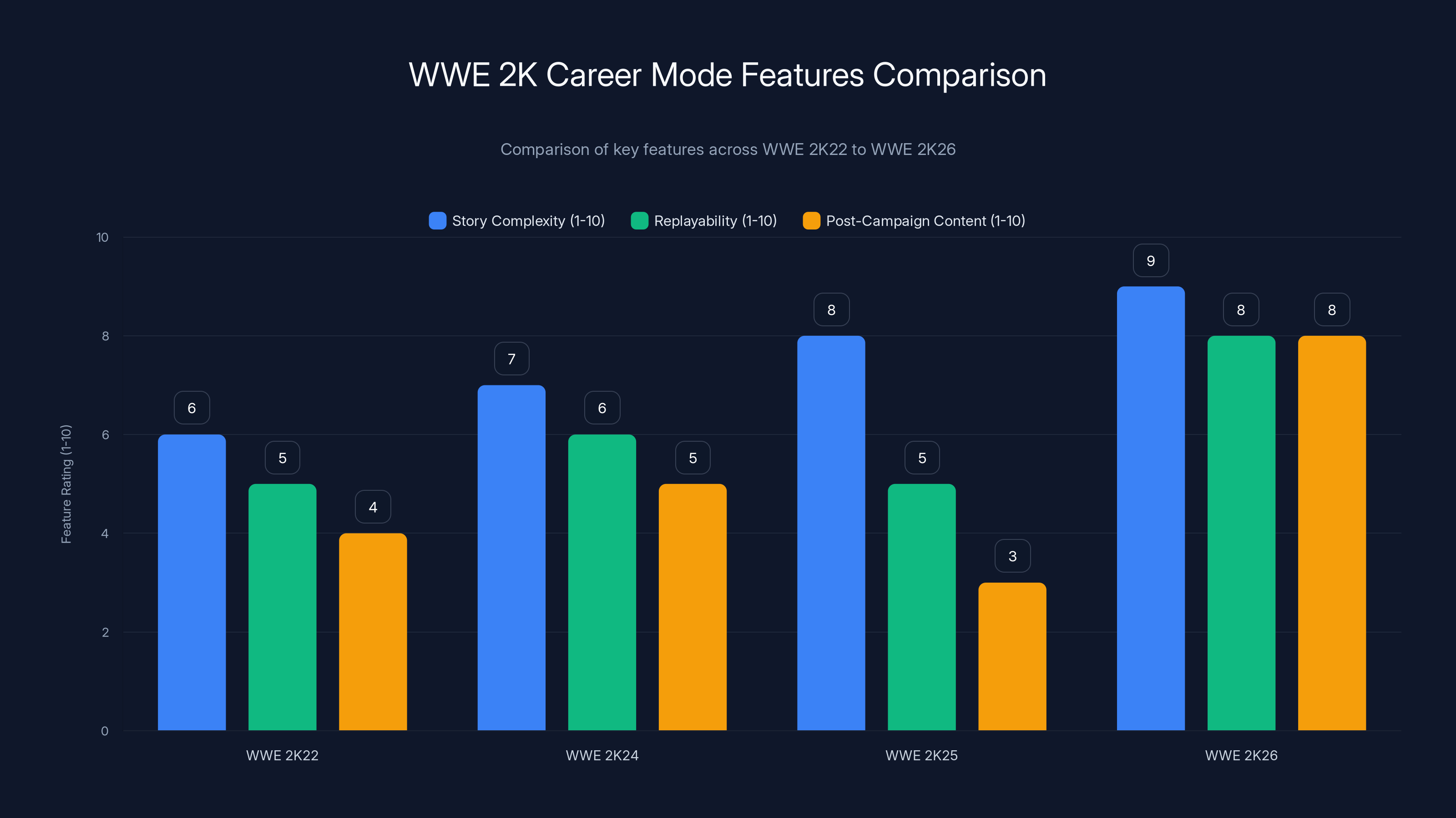 WWE 2K Career Mode Features Comparison