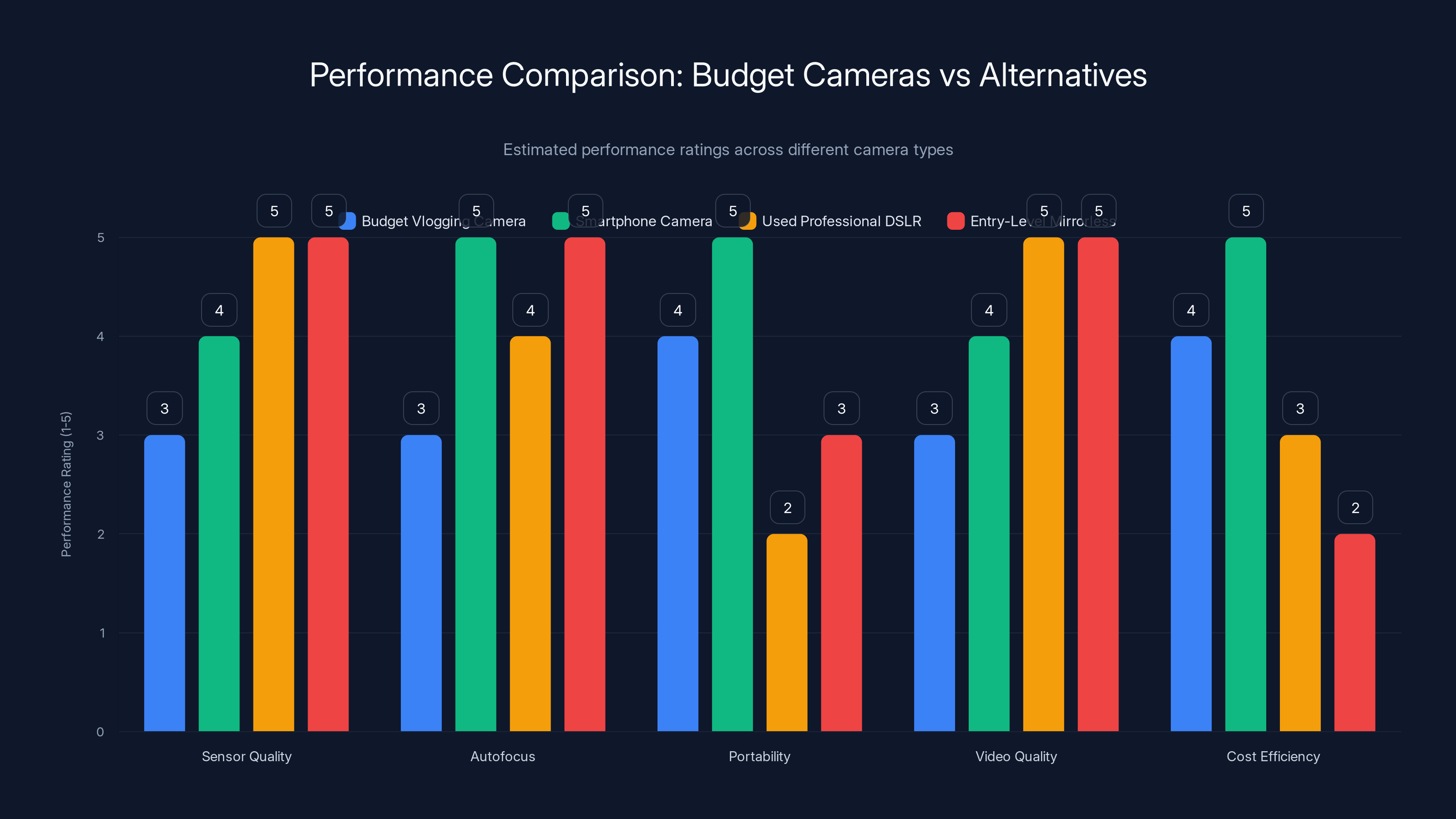 Performance Comparison: Budget Cameras vs Alternatives