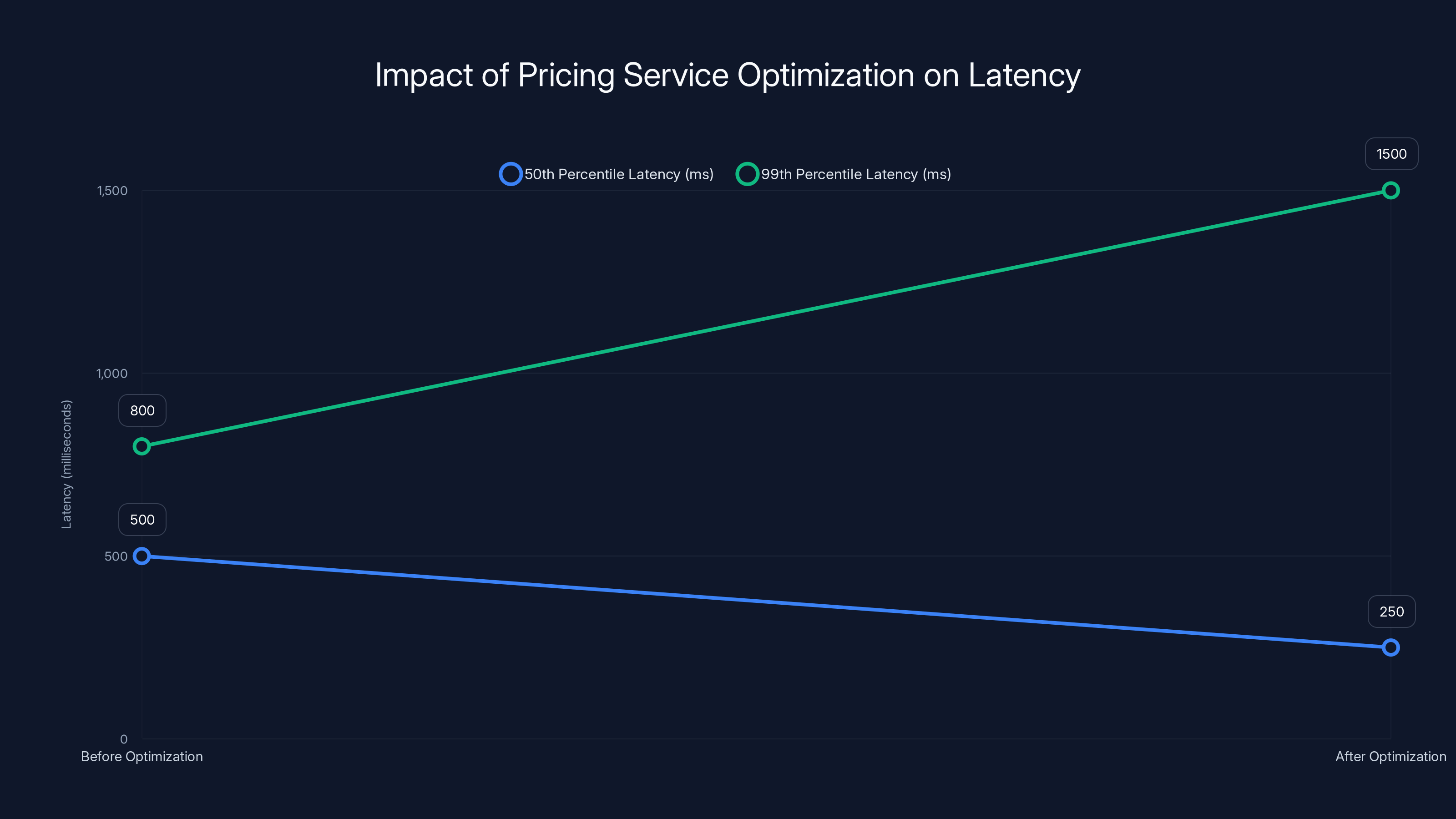 Impact of Pricing Service Optimization on Latency