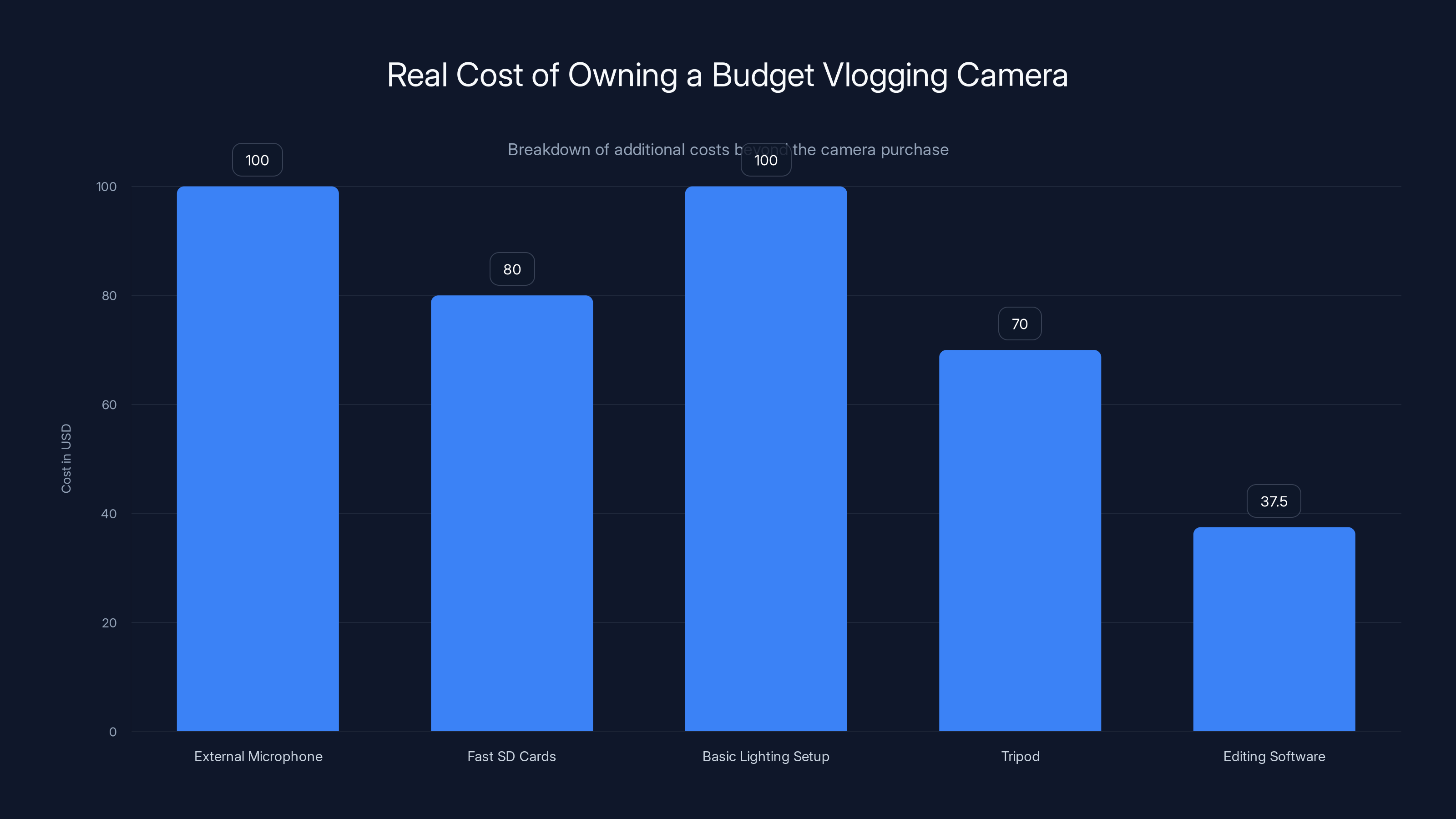 Real Cost of Owning a Budget Vlogging Camera