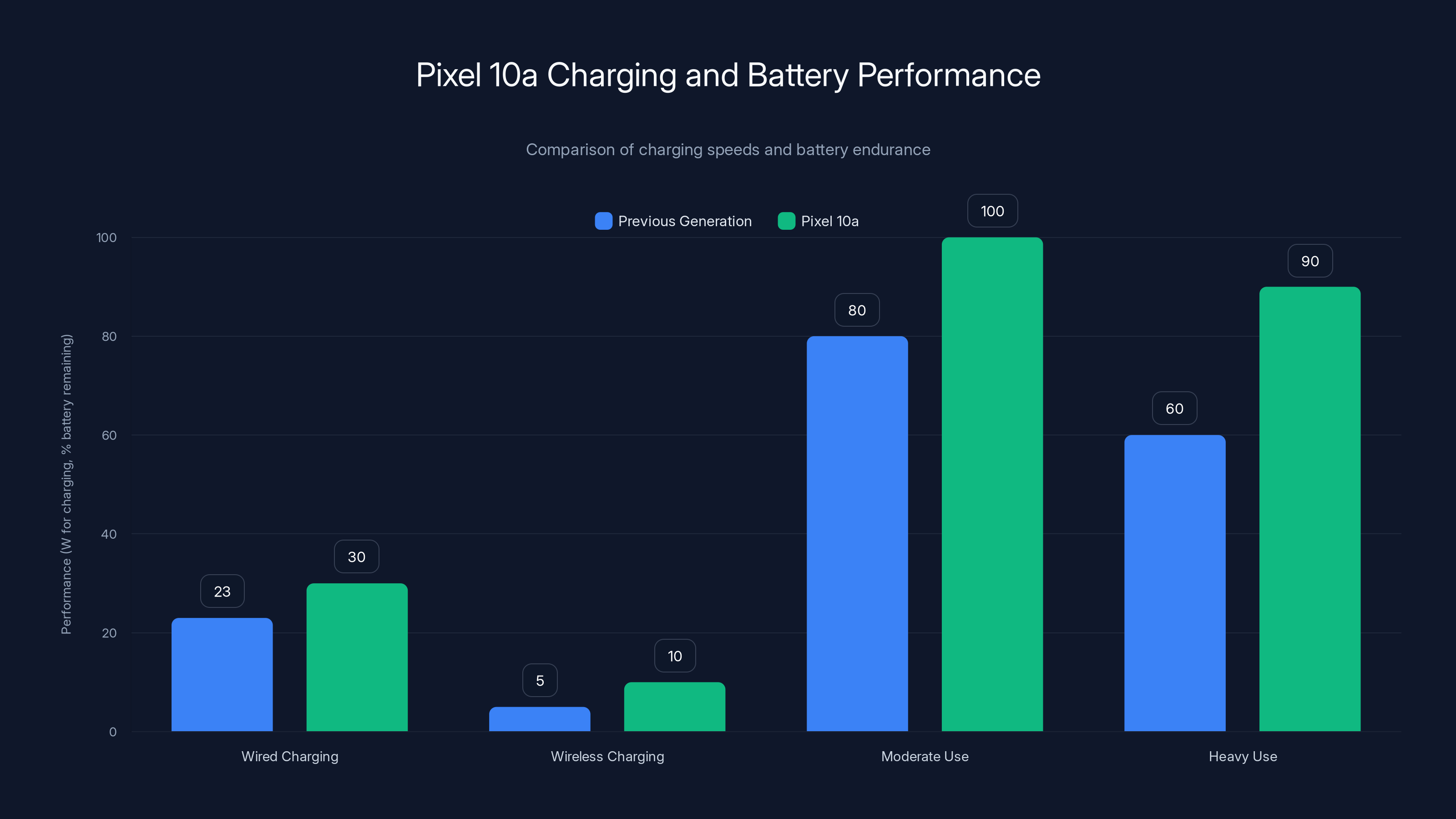Pixel 10a Charging and Battery Performance