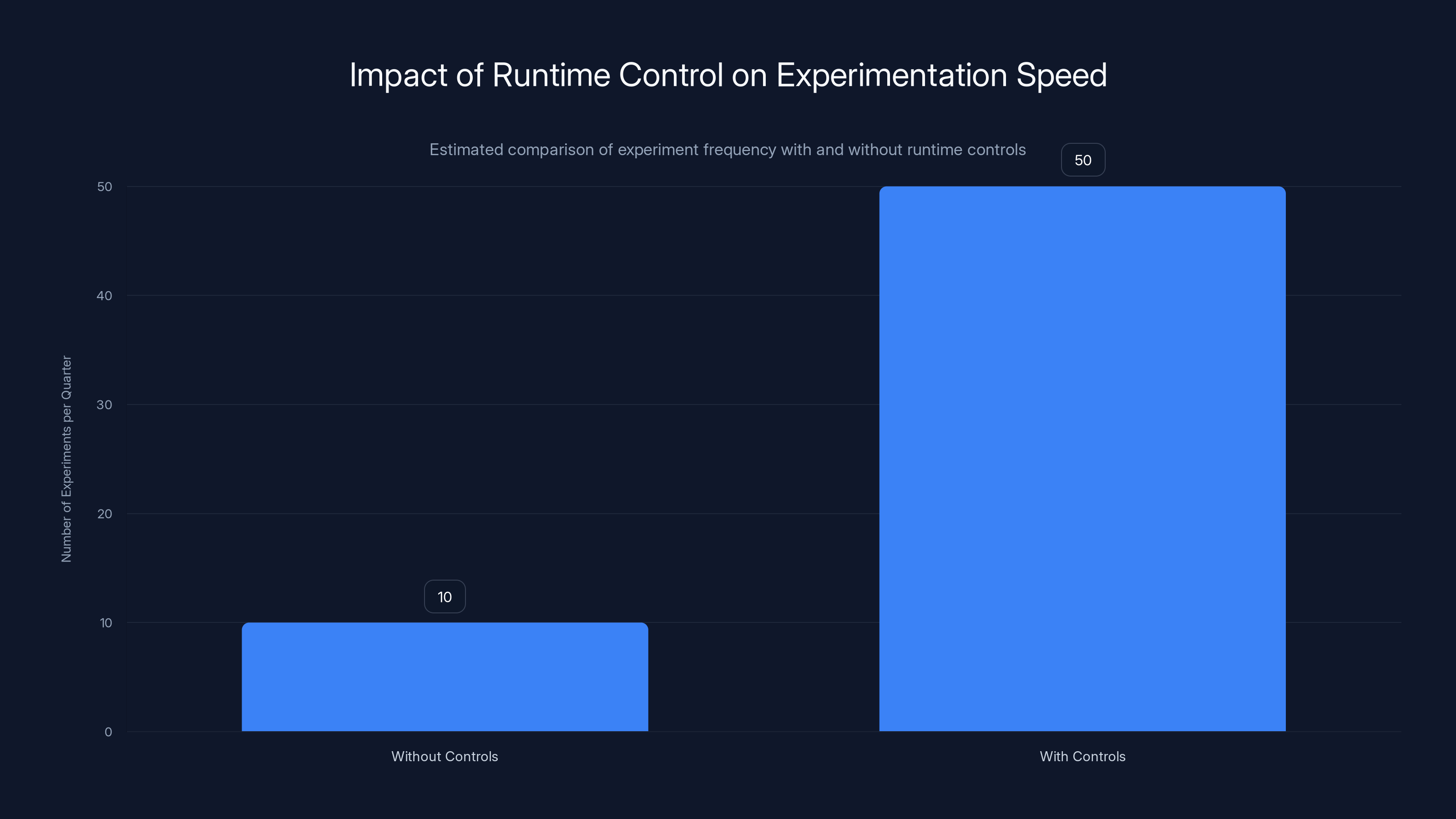 Impact of Runtime Control on Experimentation Speed