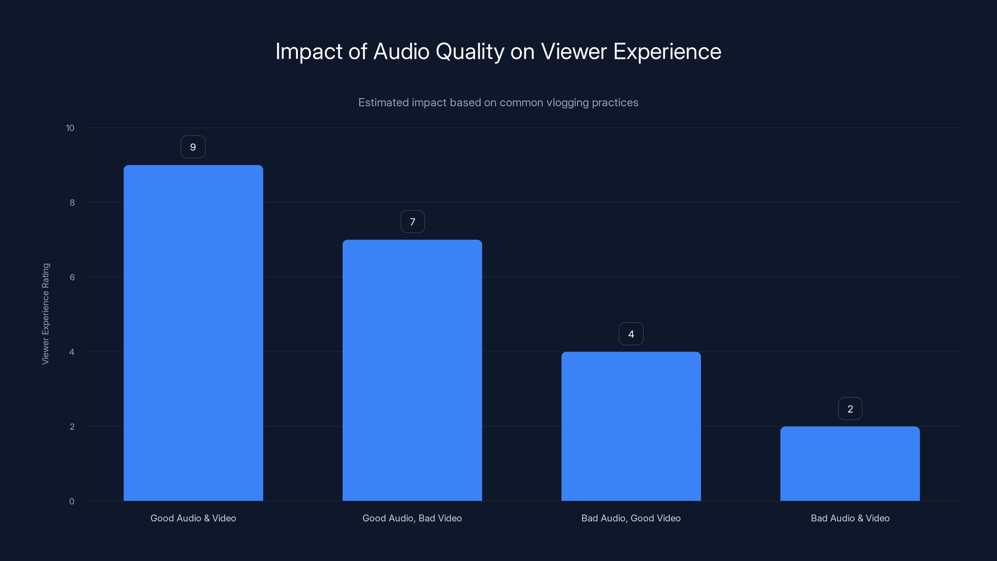 Impact of Audio Quality on Viewer Experience