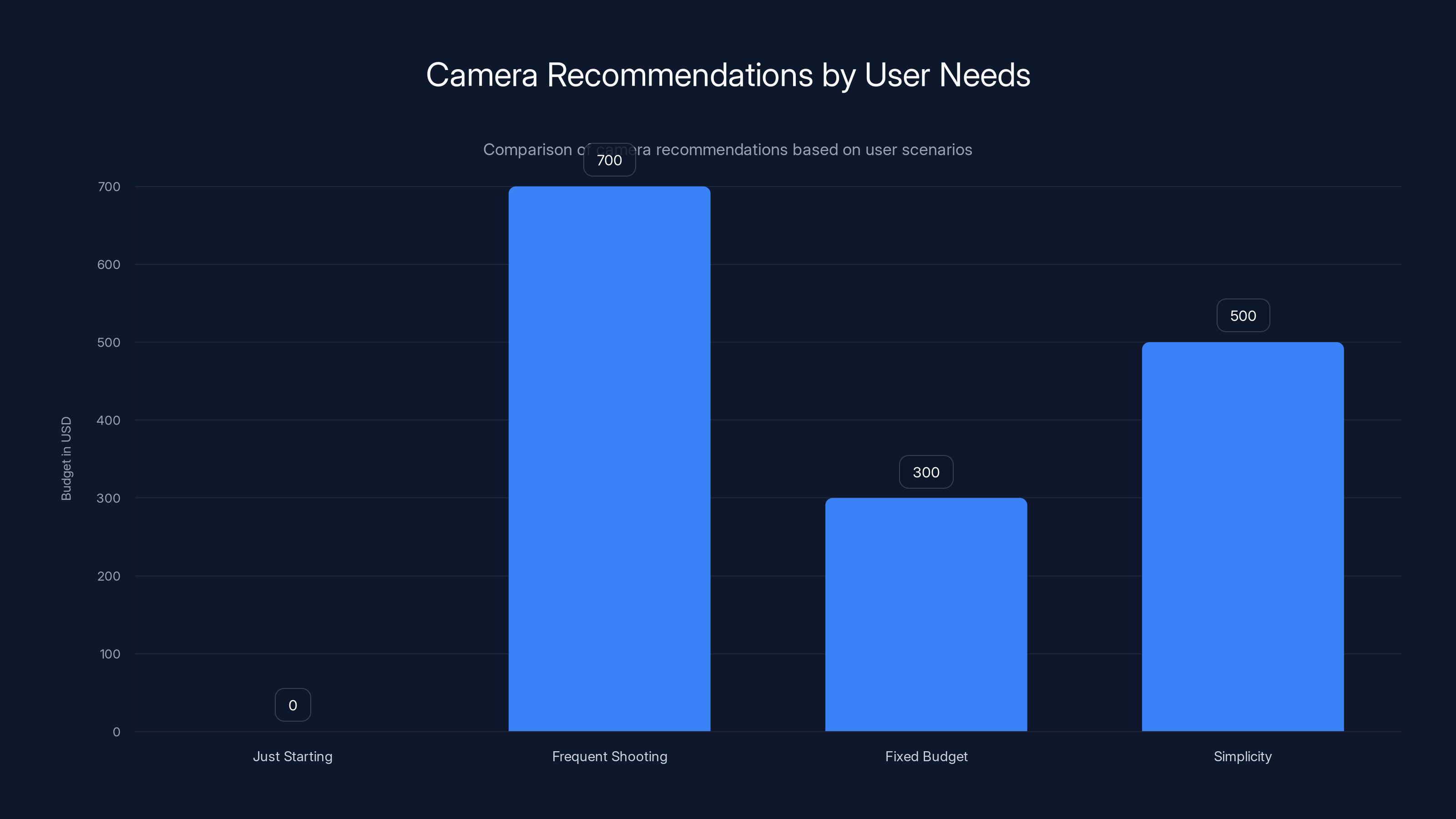 Camera Recommendations by User Needs