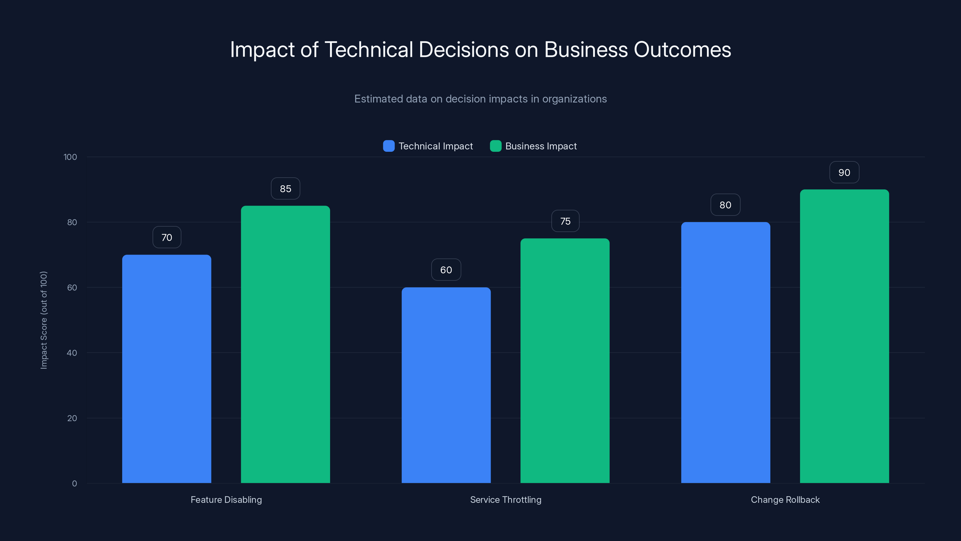 Impact of Technical Decisions on Business Outcomes