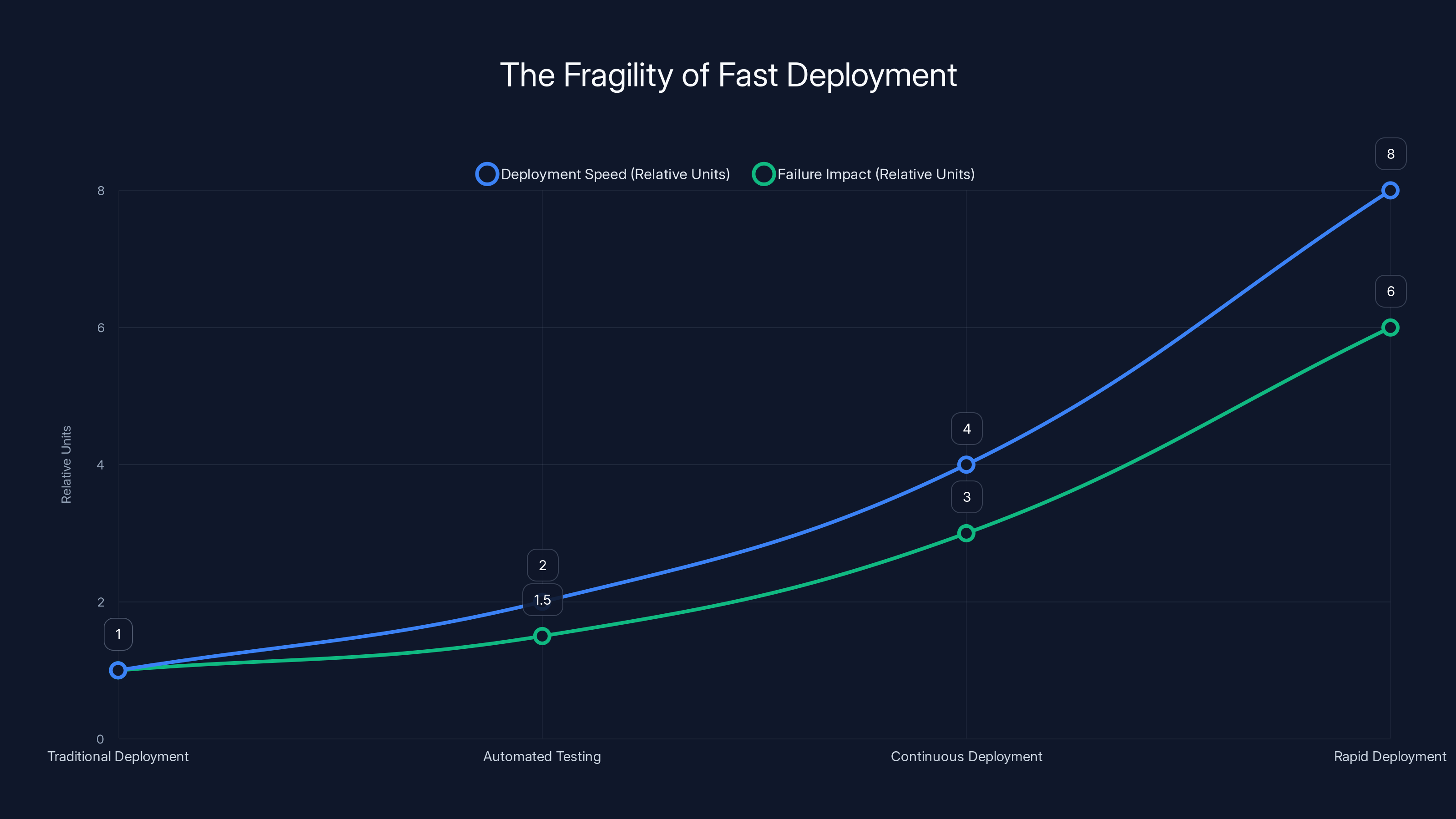 The Fragility of Fast Deployment