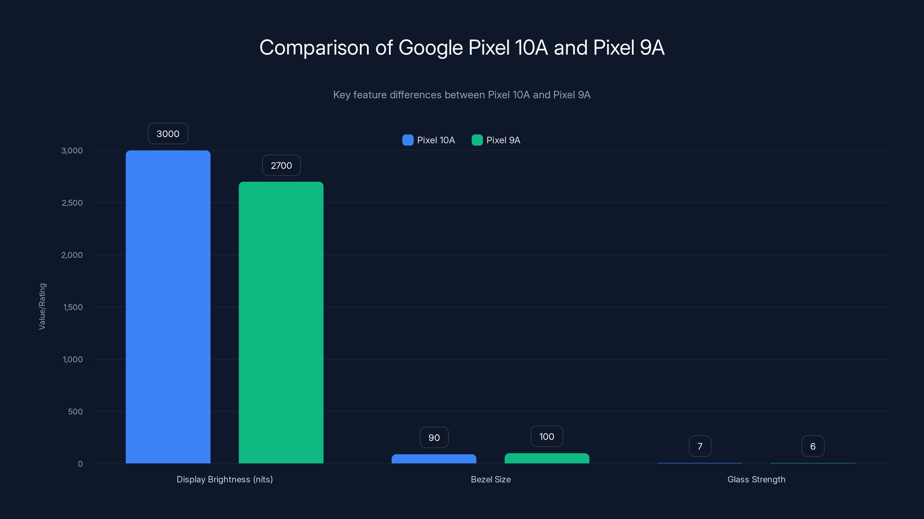 Comparison of Google Pixel 10A and Pixel 9A