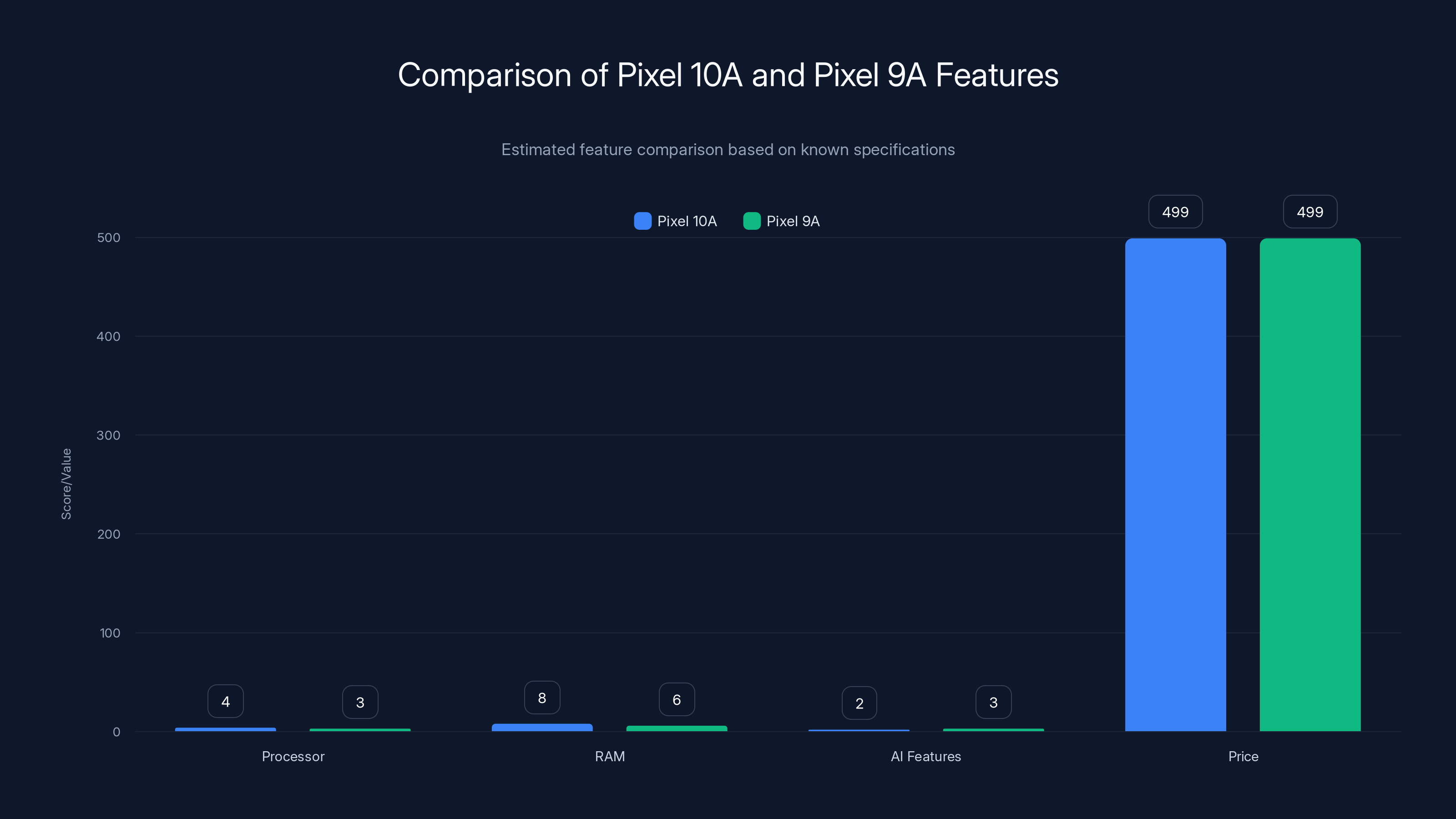 Comparison of Pixel 10A and Pixel 9A Features