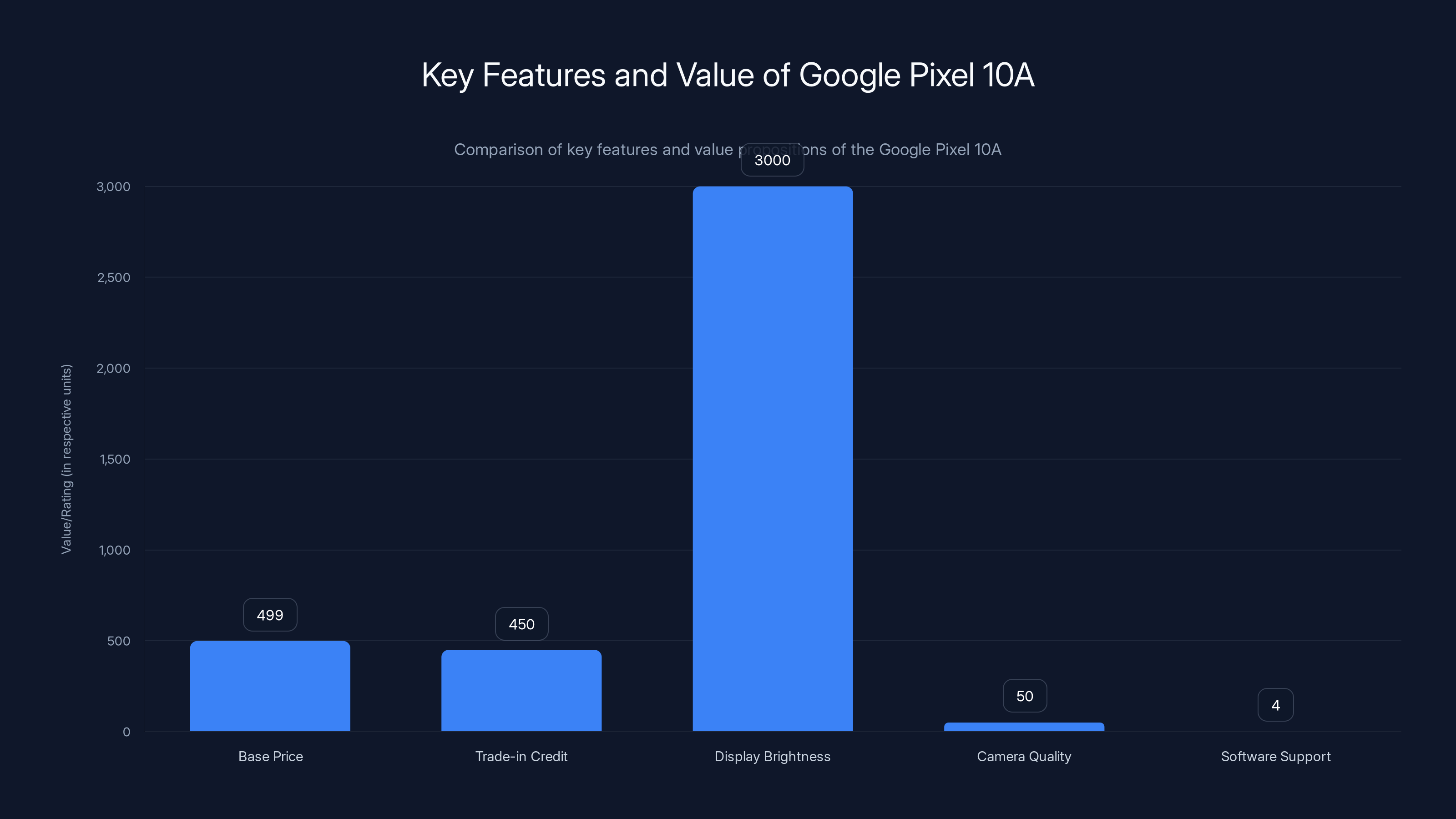 Key Features and Value of Google Pixel 10A