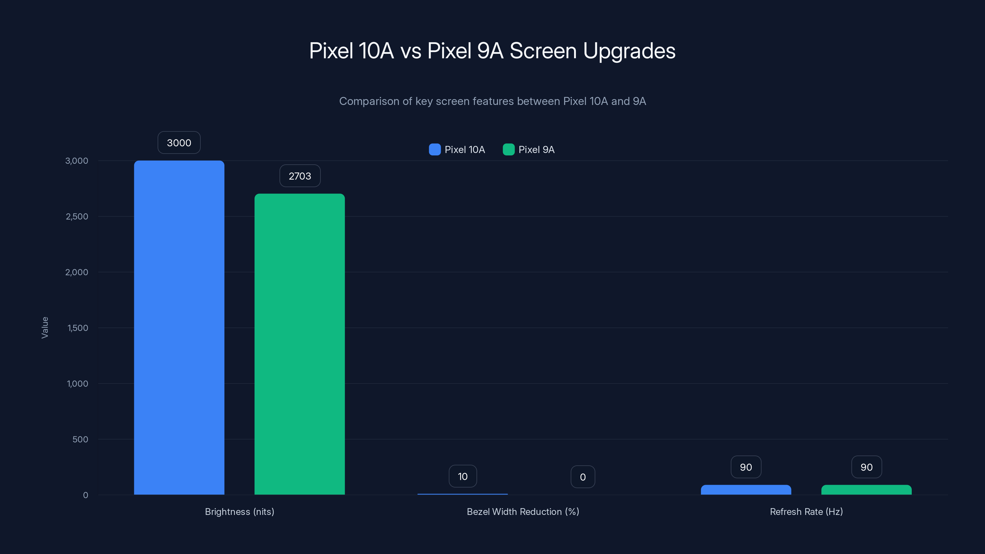 Pixel 10A vs Pixel 9A Screen Upgrades