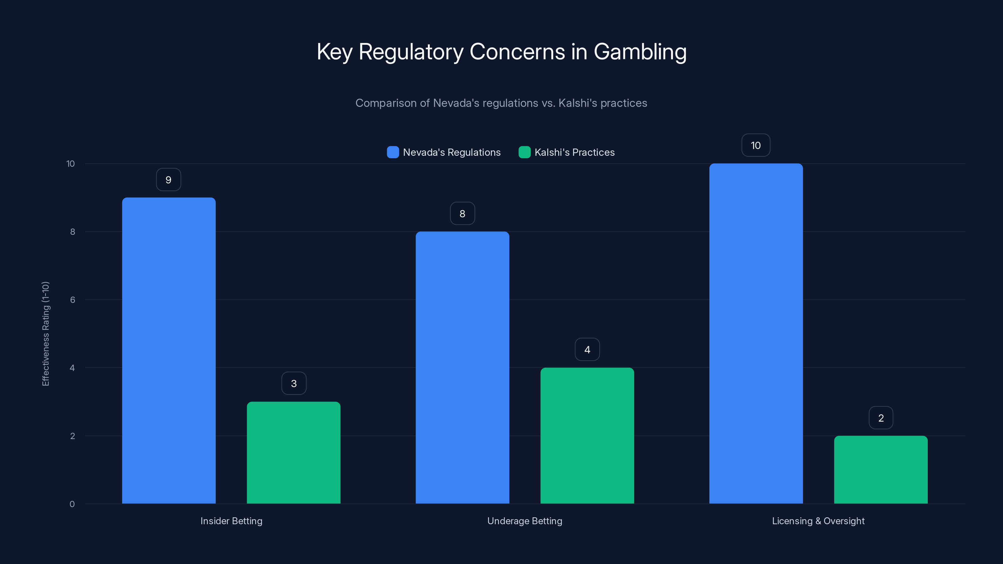 Key Regulatory Concerns in Gambling