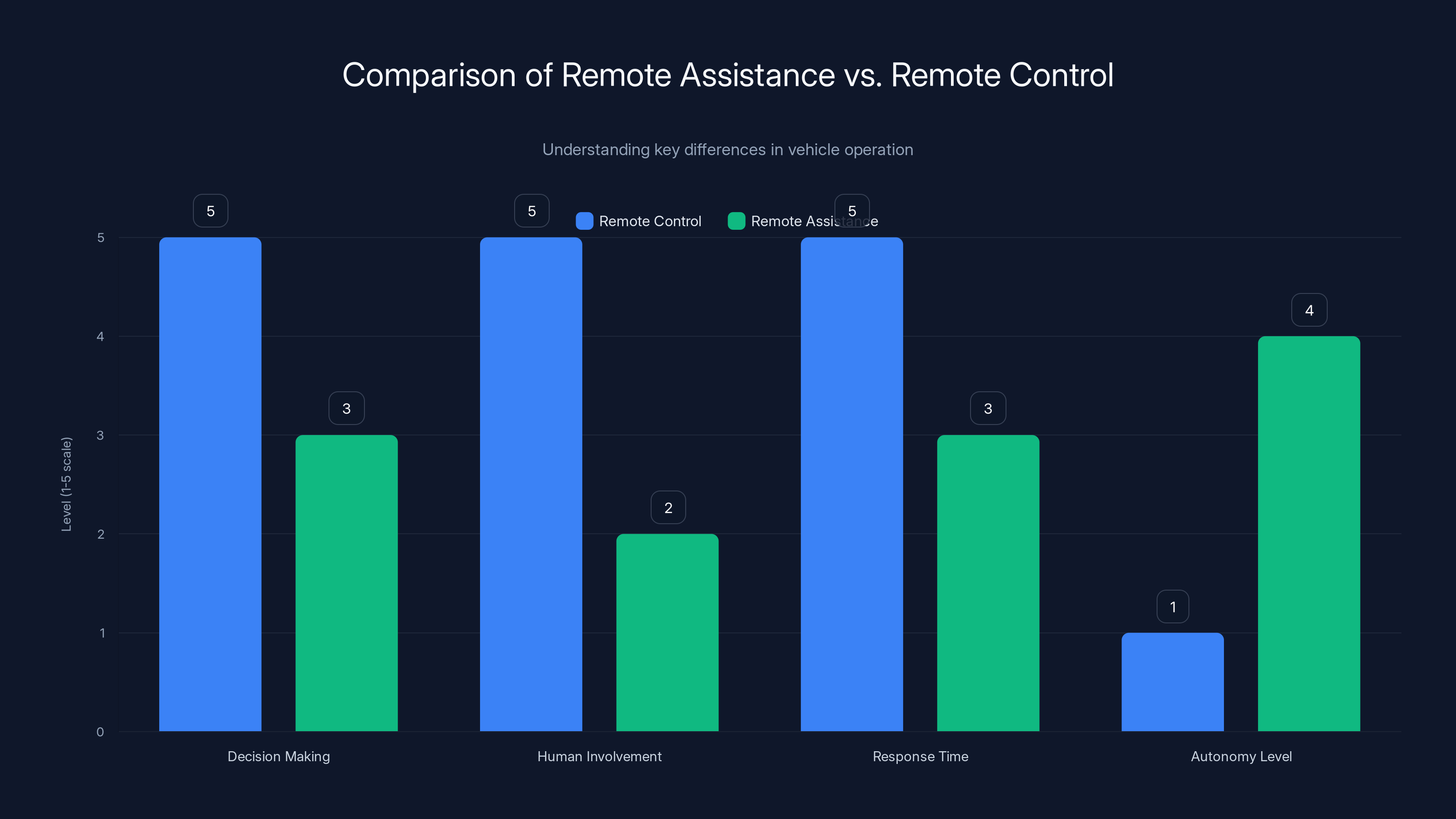 Comparison of Remote Assistance vs. Remote Control