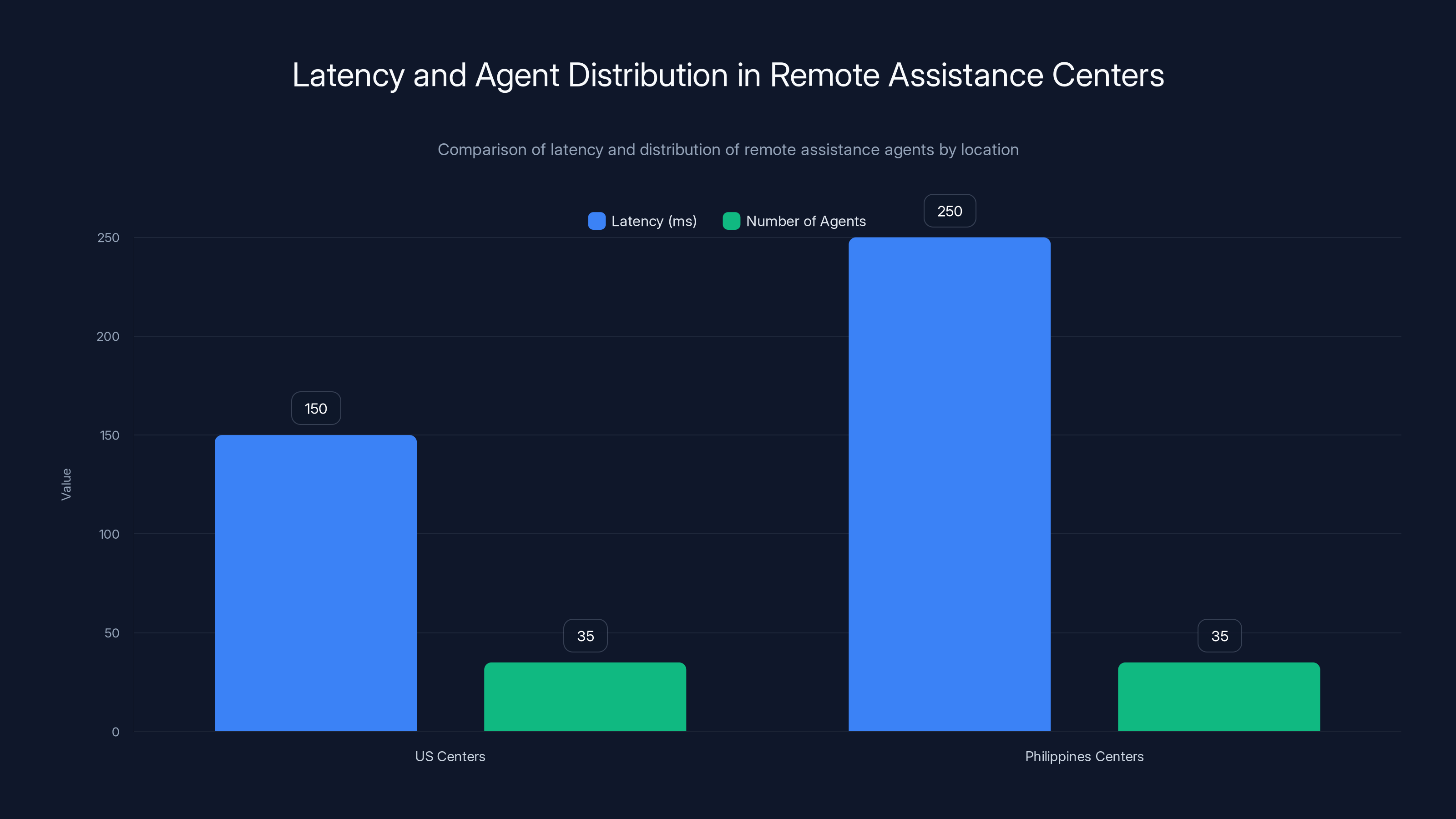 Latency and Agent Distribution in Remote Assistance Centers