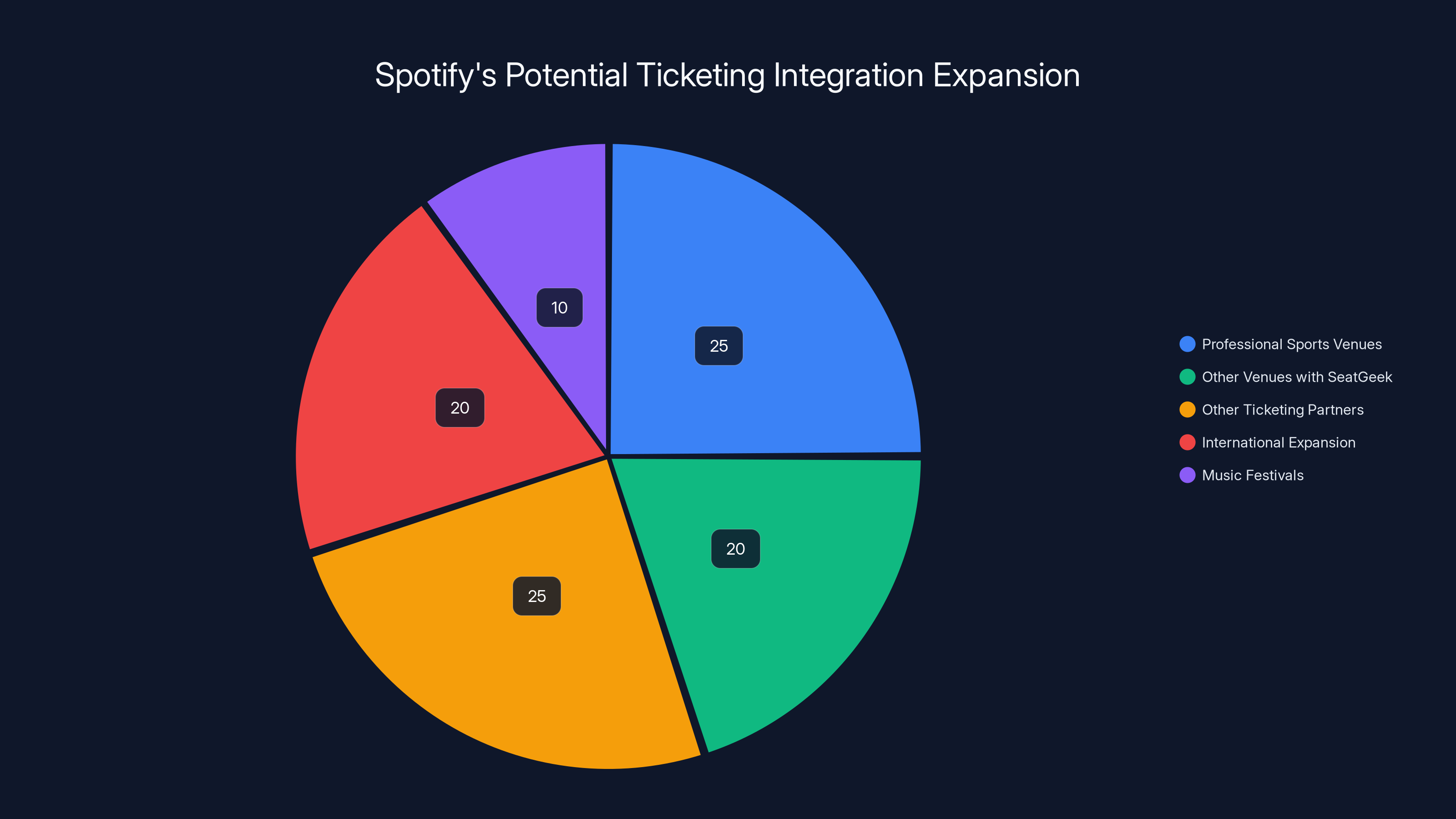 Spotify's Potential Ticketing Integration Expansion