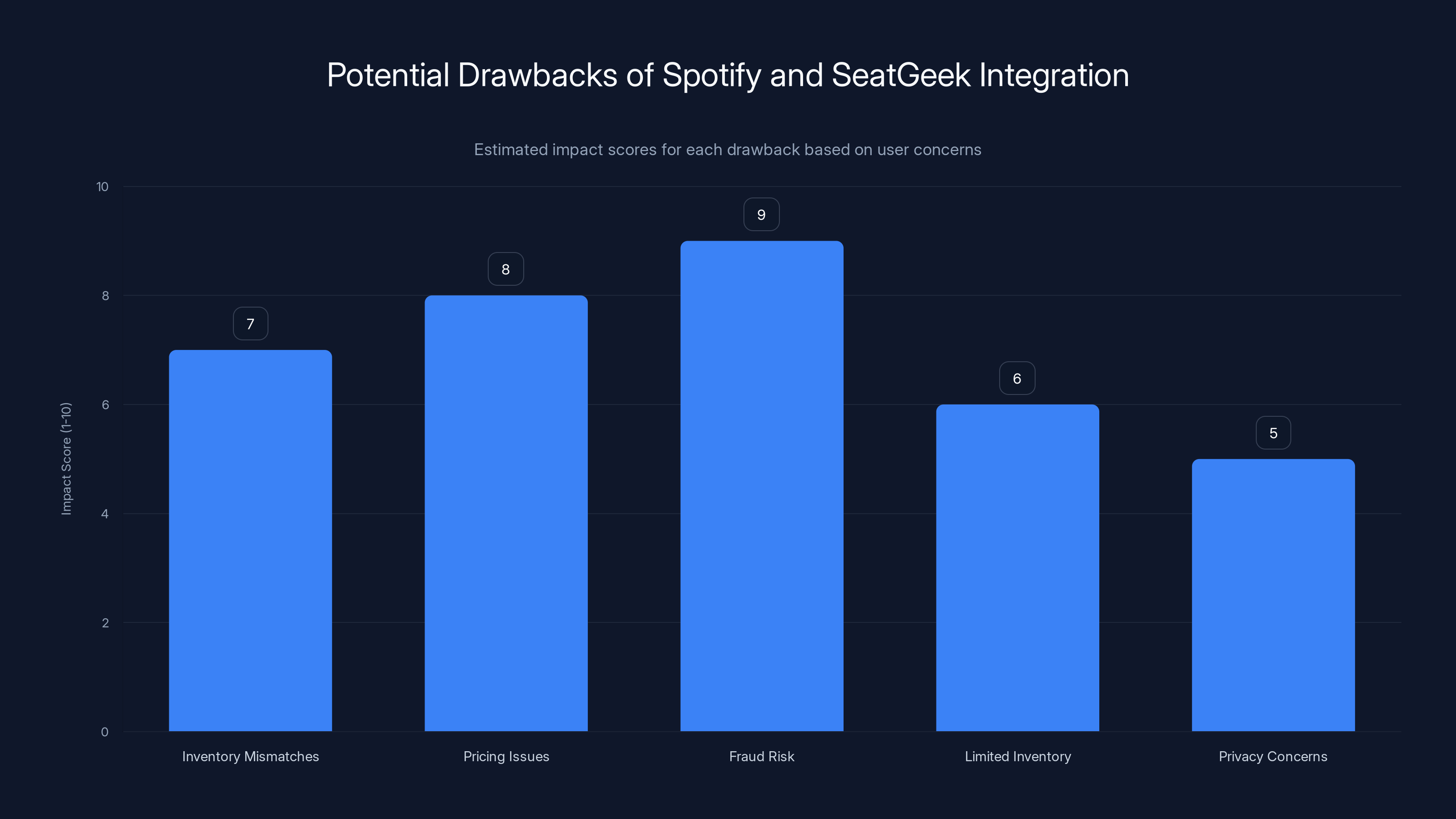 Potential Drawbacks of Spotify and SeatGeek Integration