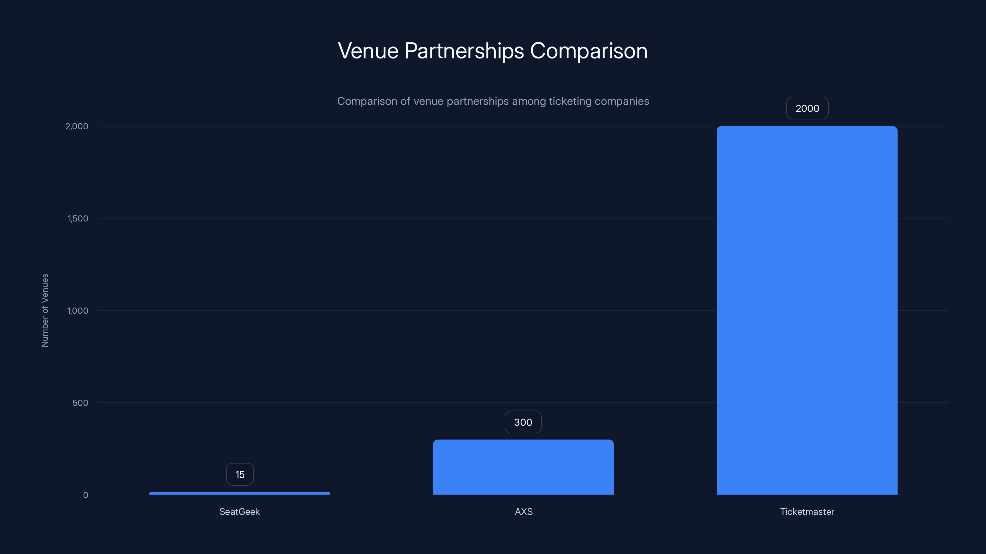 Venue Partnerships Comparison