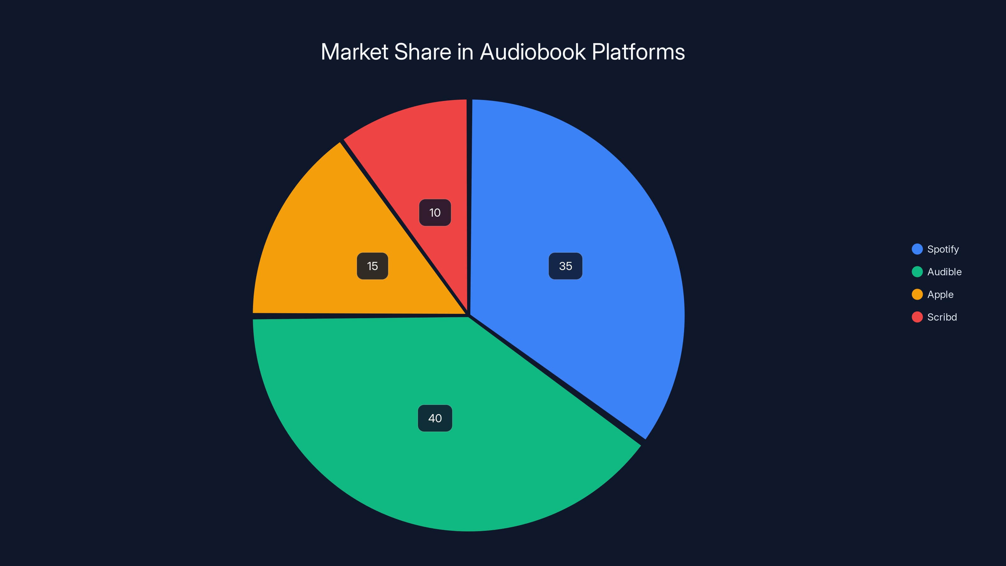 Market Share in Audiobook Platforms