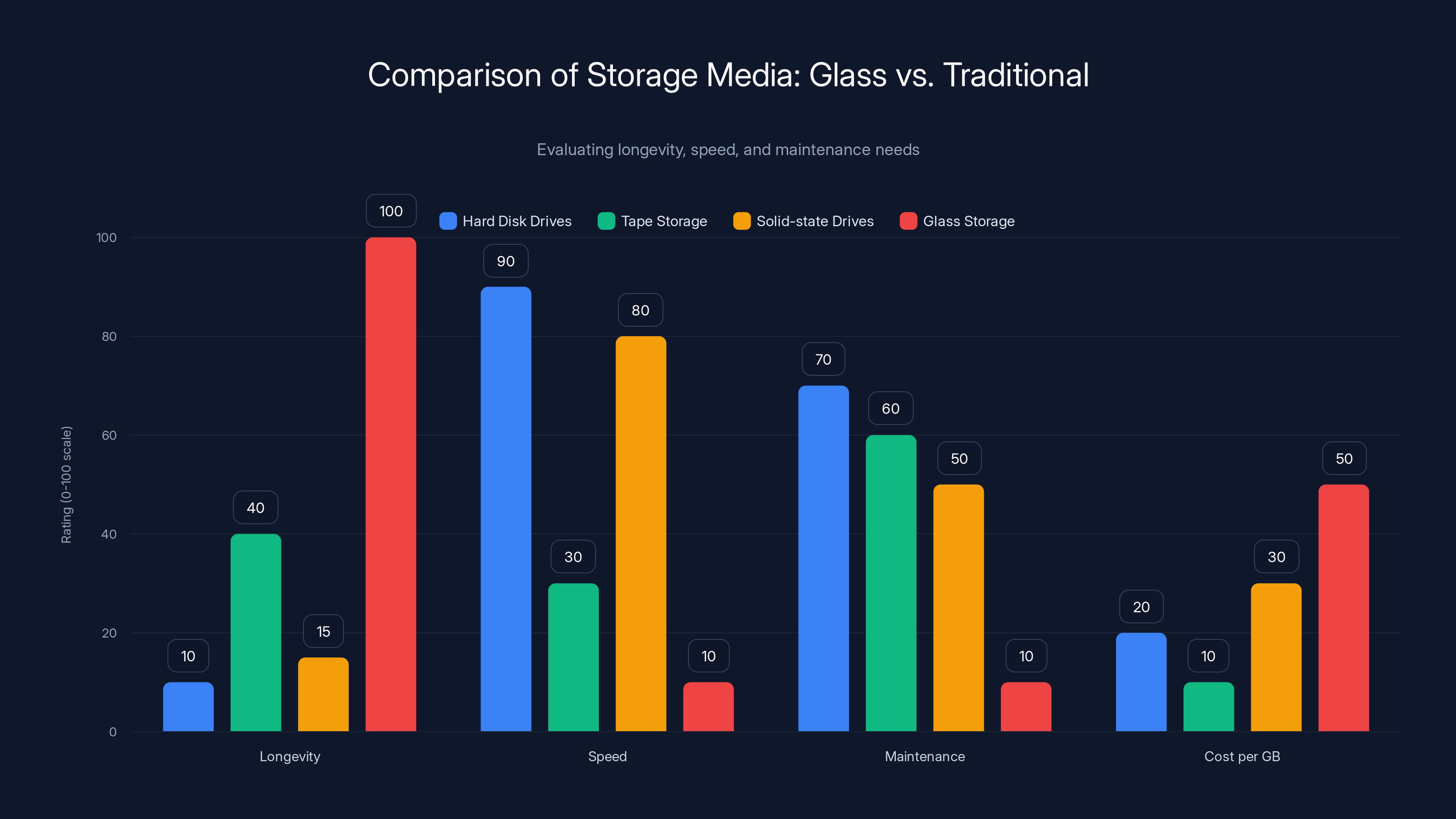 Comparison of Storage Media: Glass vs. Traditional