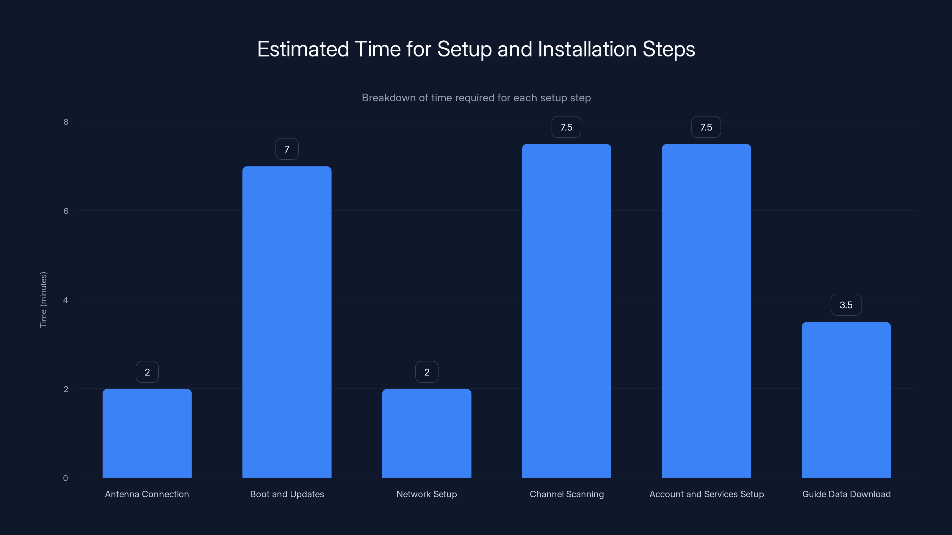 Estimated Time for Setup and Installation Steps