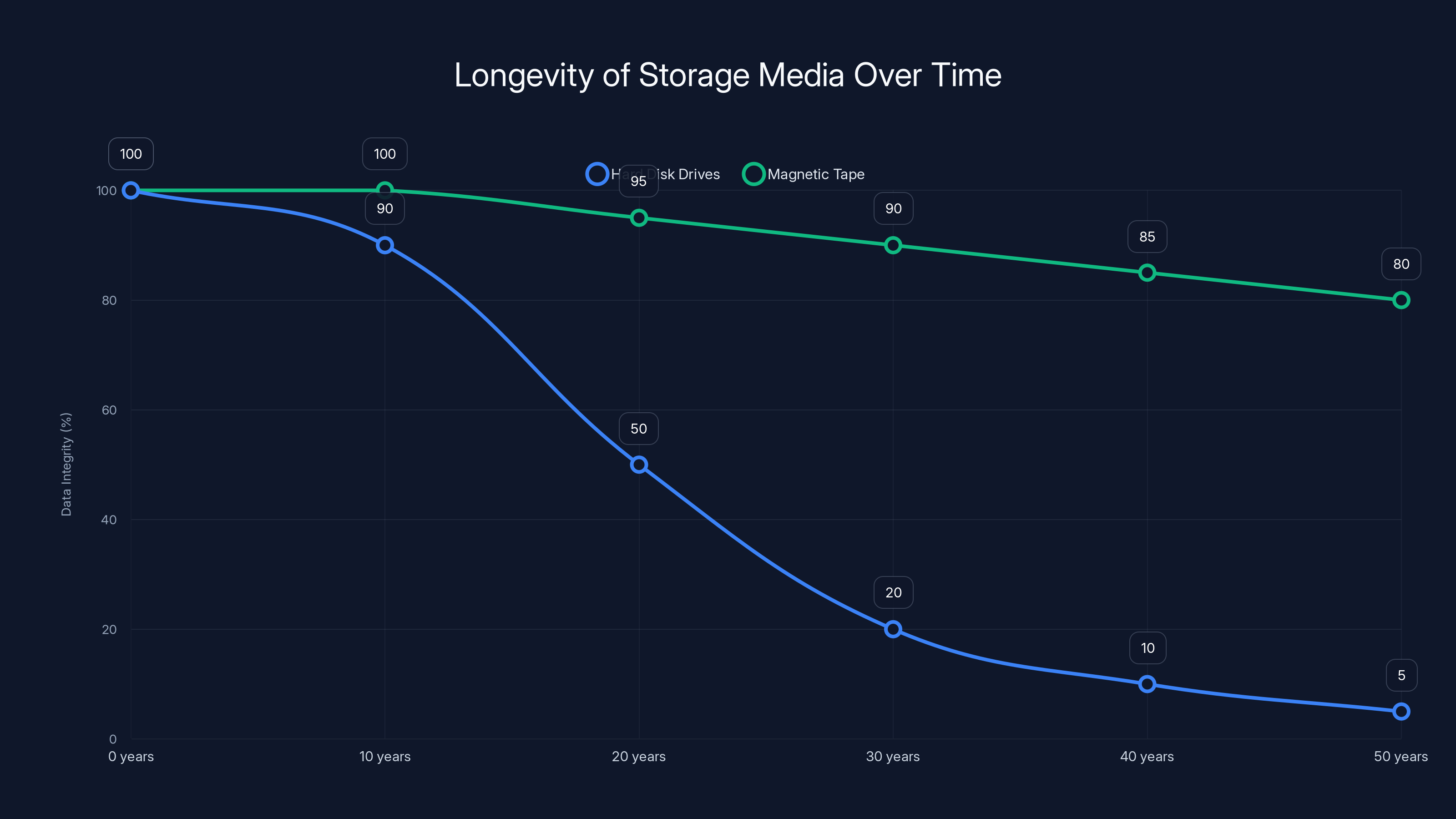 Longevity of Storage Media Over Time