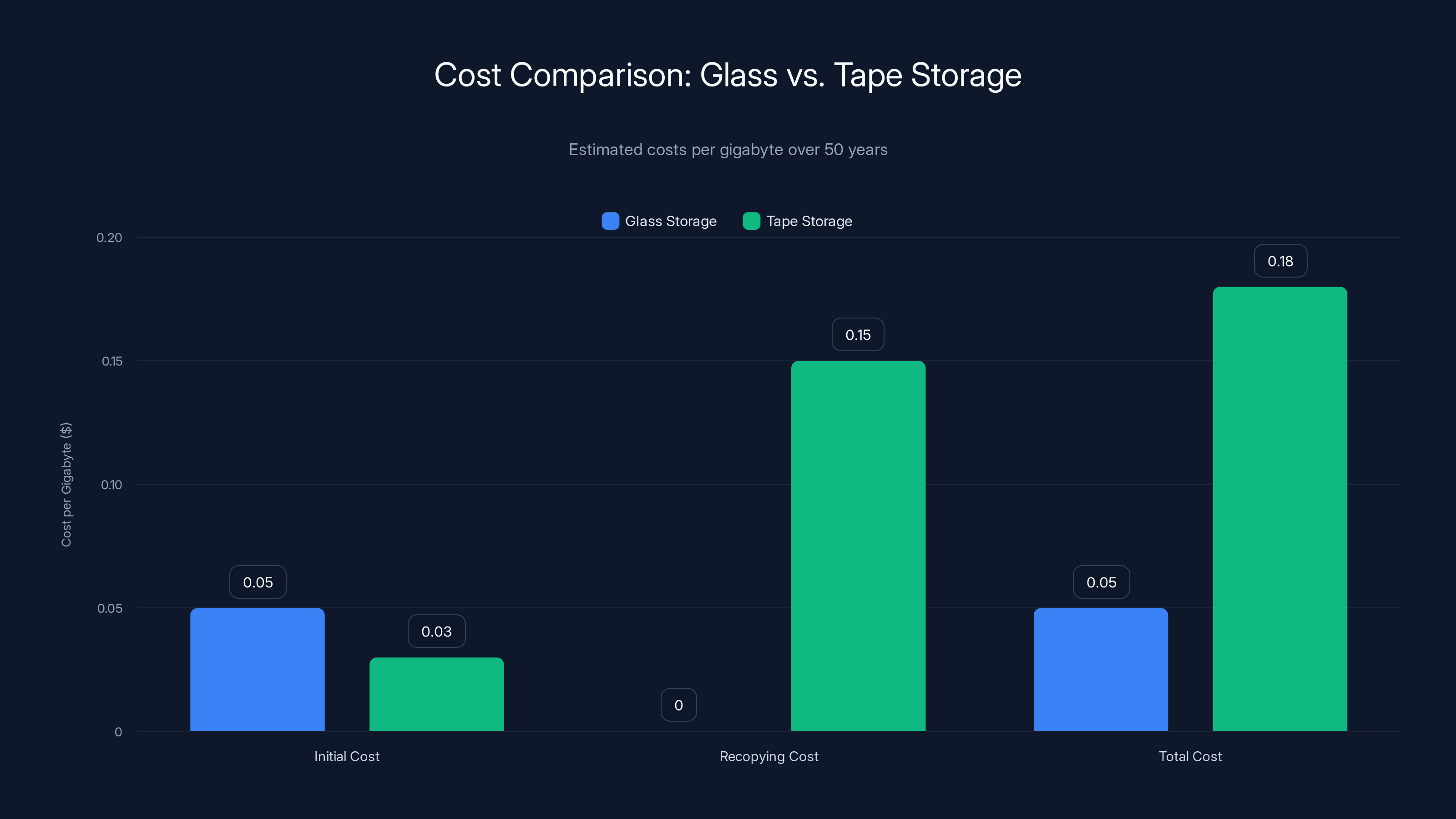 Cost Comparison: Glass vs. Tape Storage