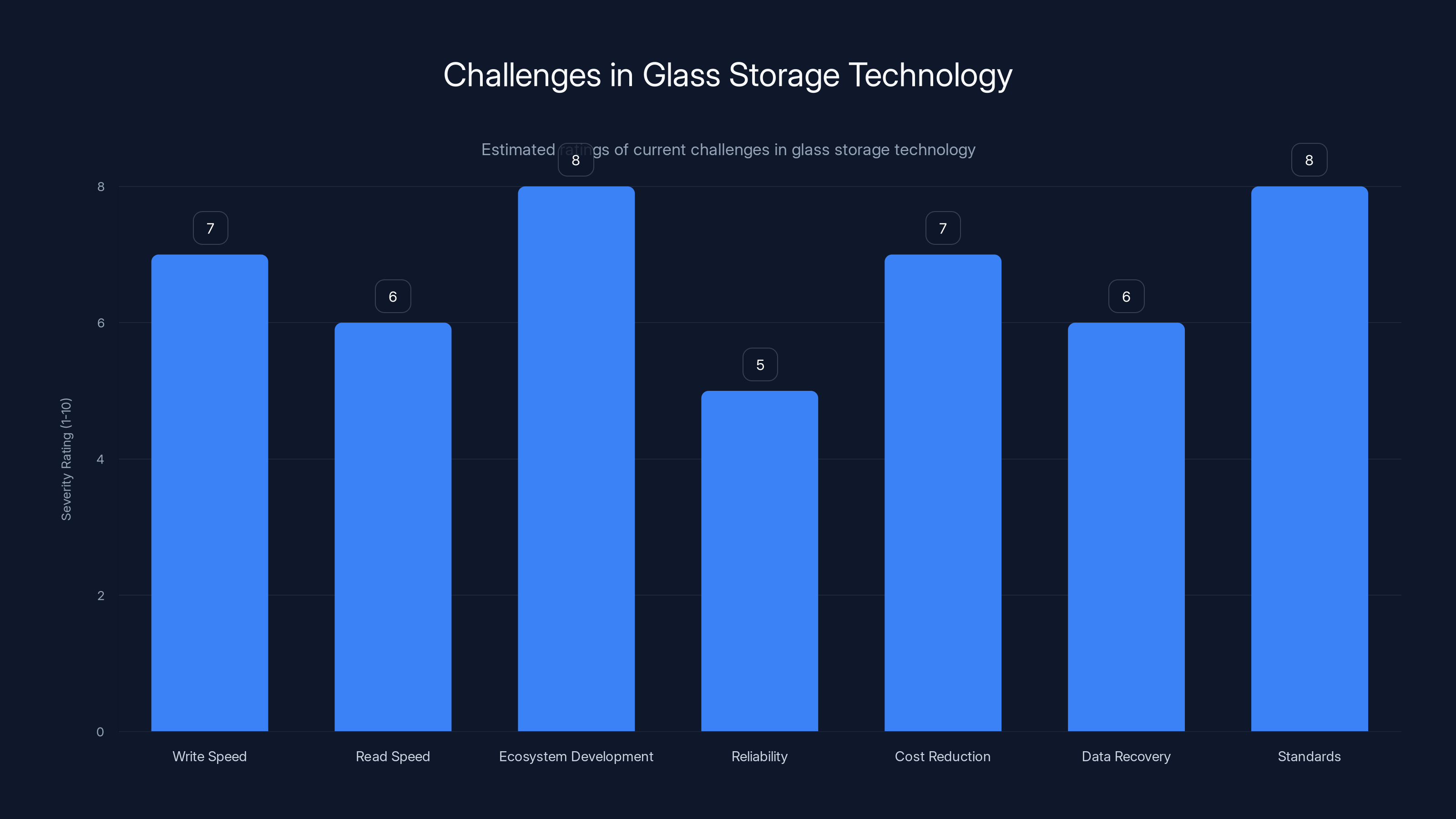 Challenges in Glass Storage Technology