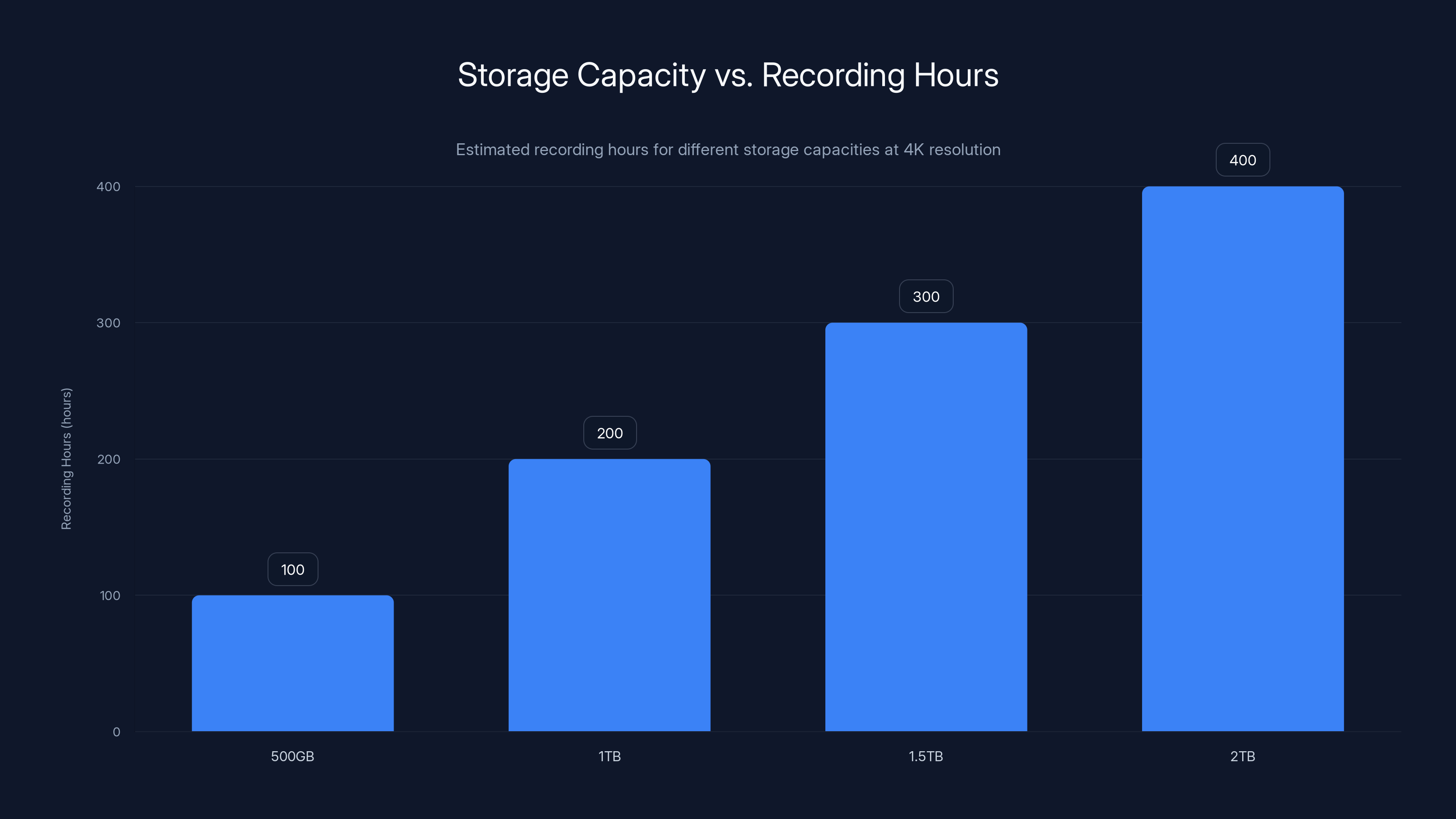 Storage Capacity vs. Recording Hours