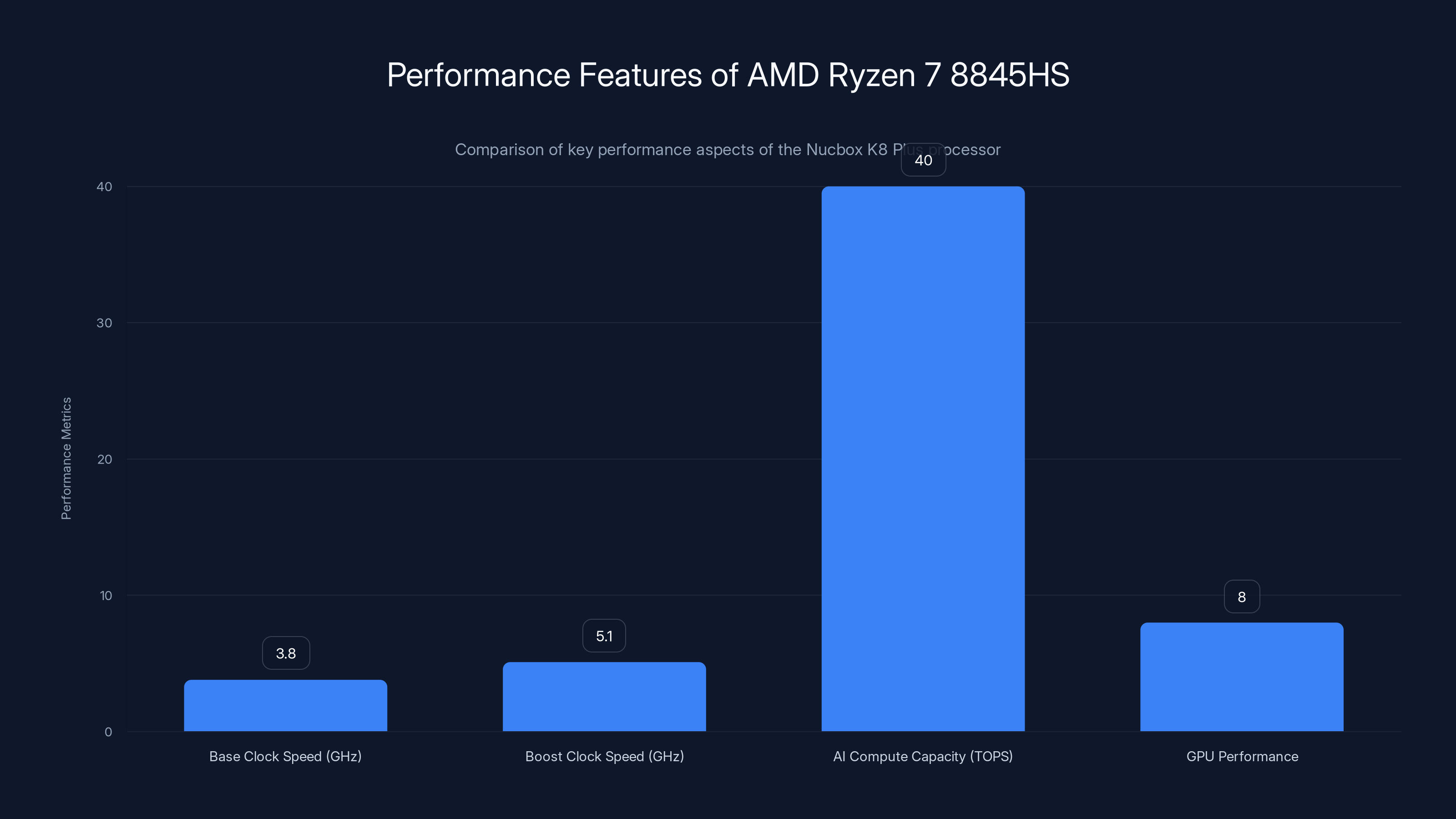 Performance Features of AMD Ryzen 7 8845HS