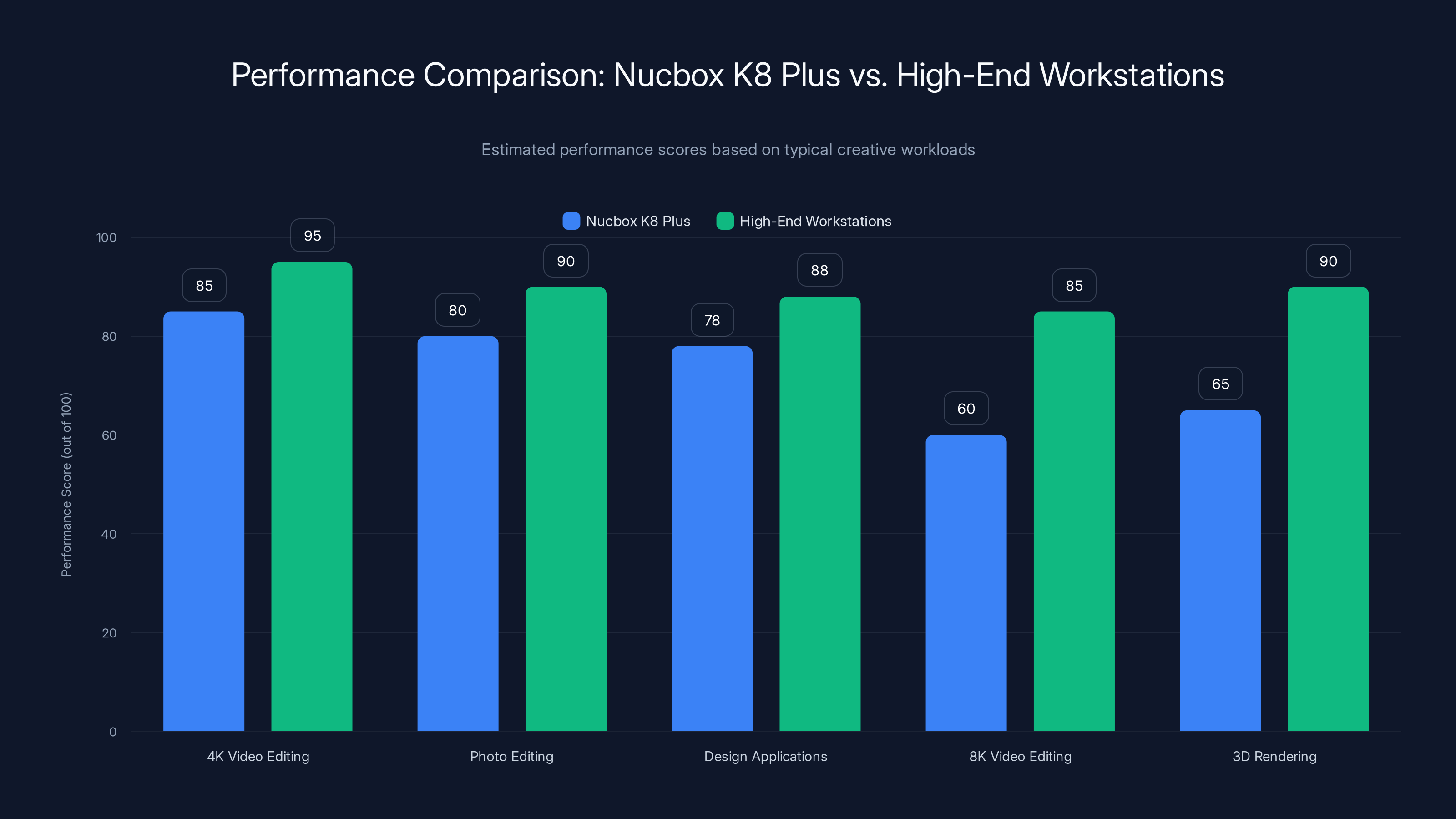Performance Comparison: Nucbox K8 Plus vs. High-End Workstations