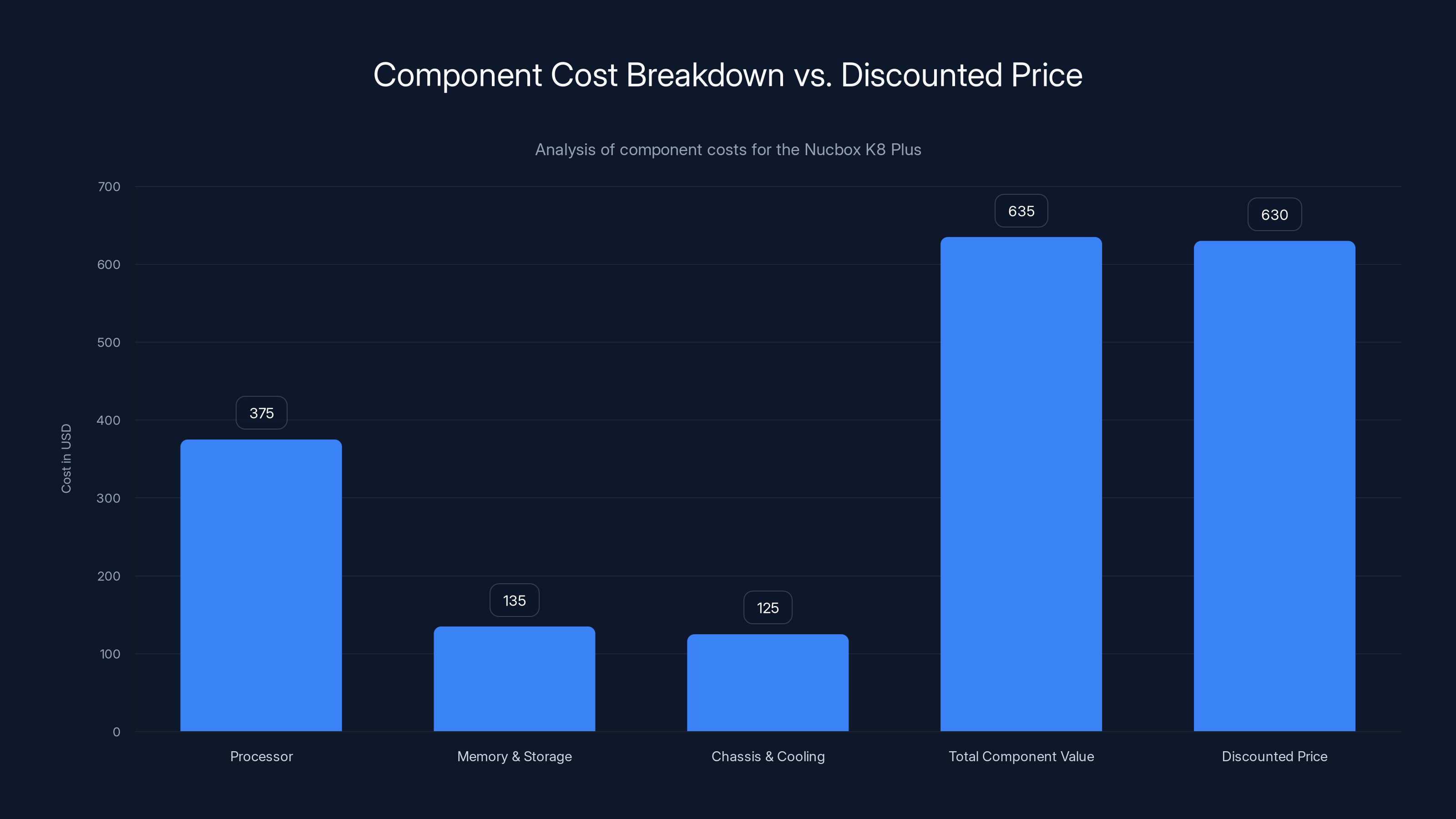Component Cost Breakdown vs. Discounted Price