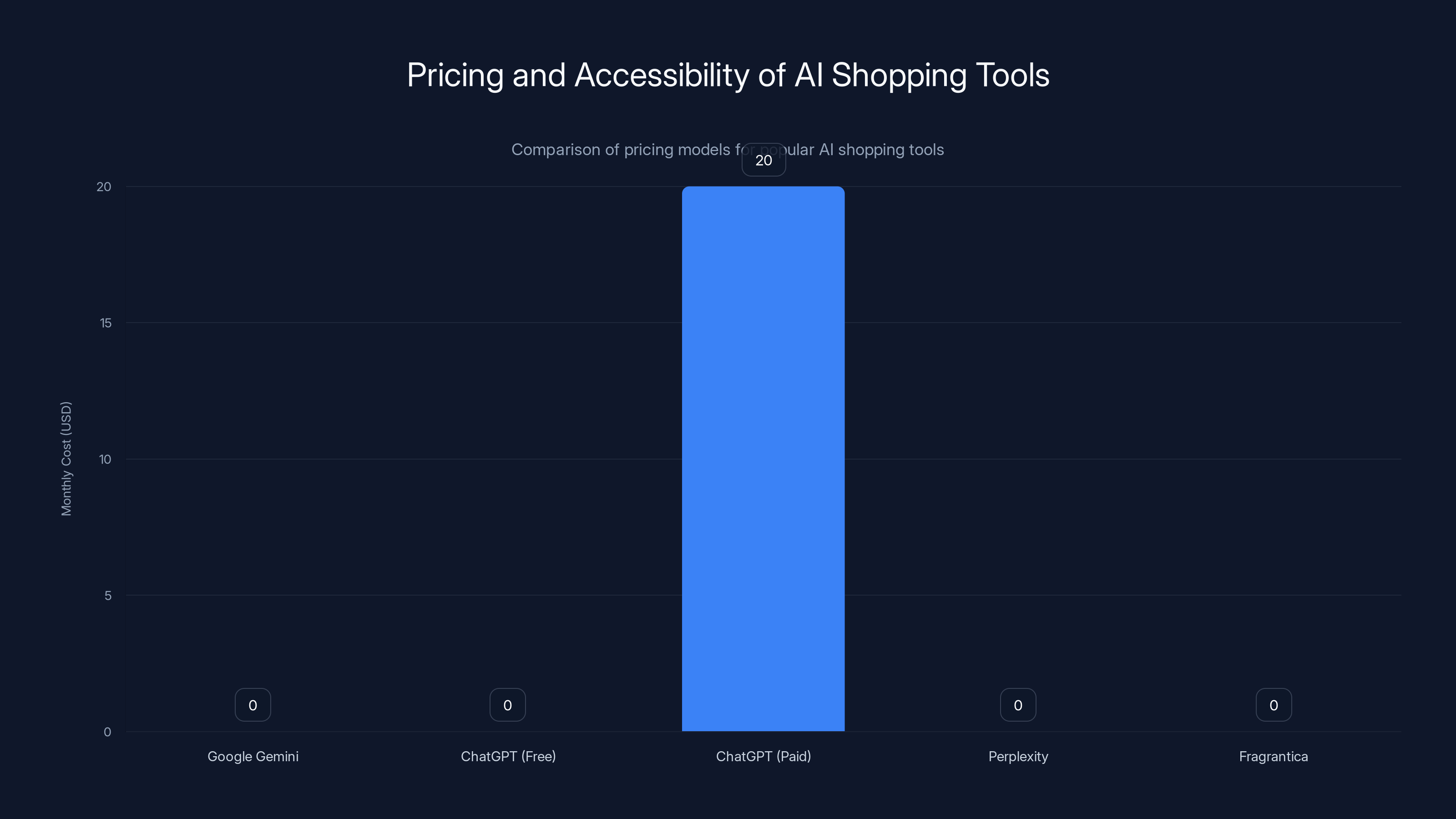 Pricing and Accessibility of AI Shopping Tools