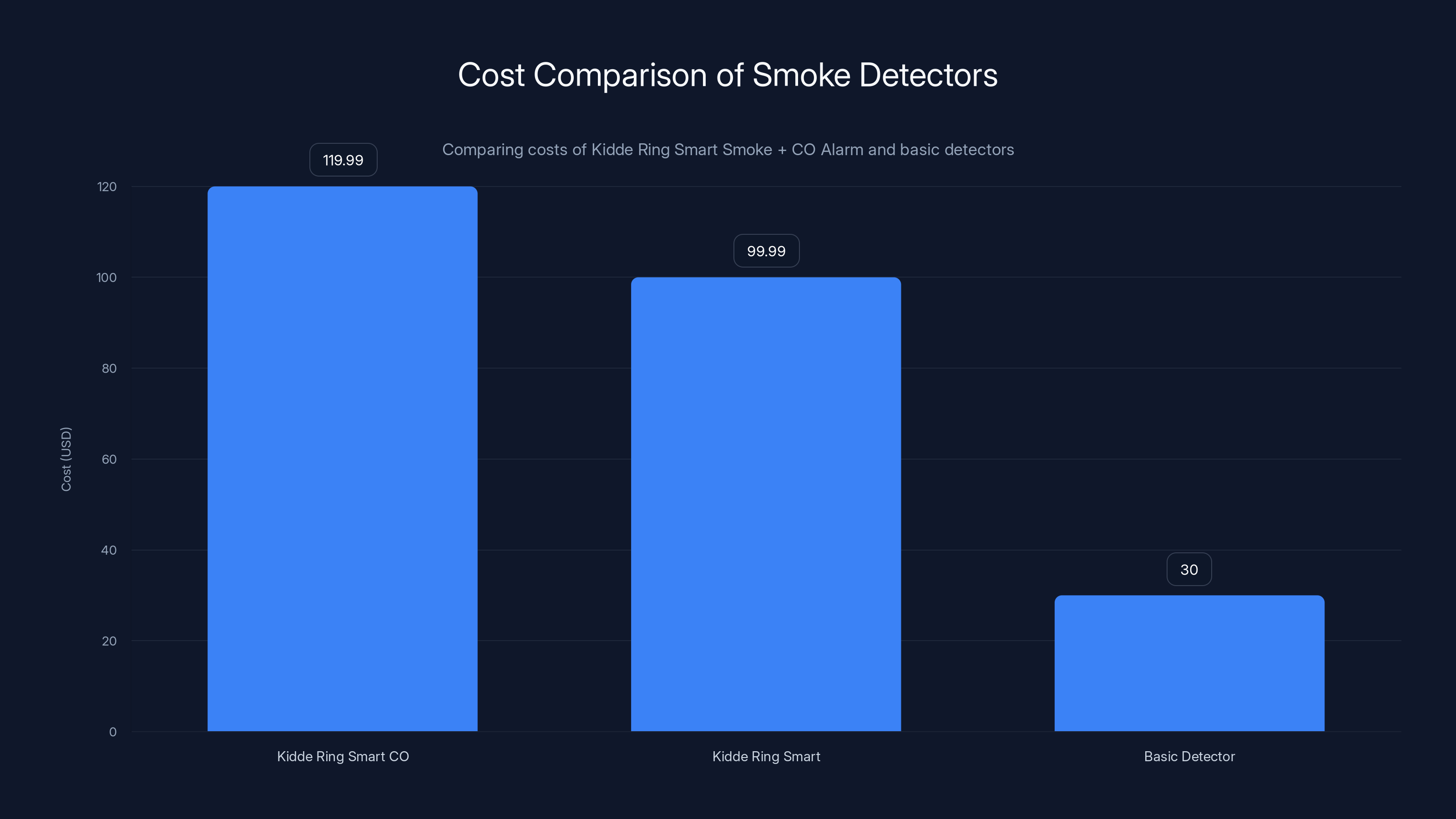 Cost Comparison of Smoke Detectors