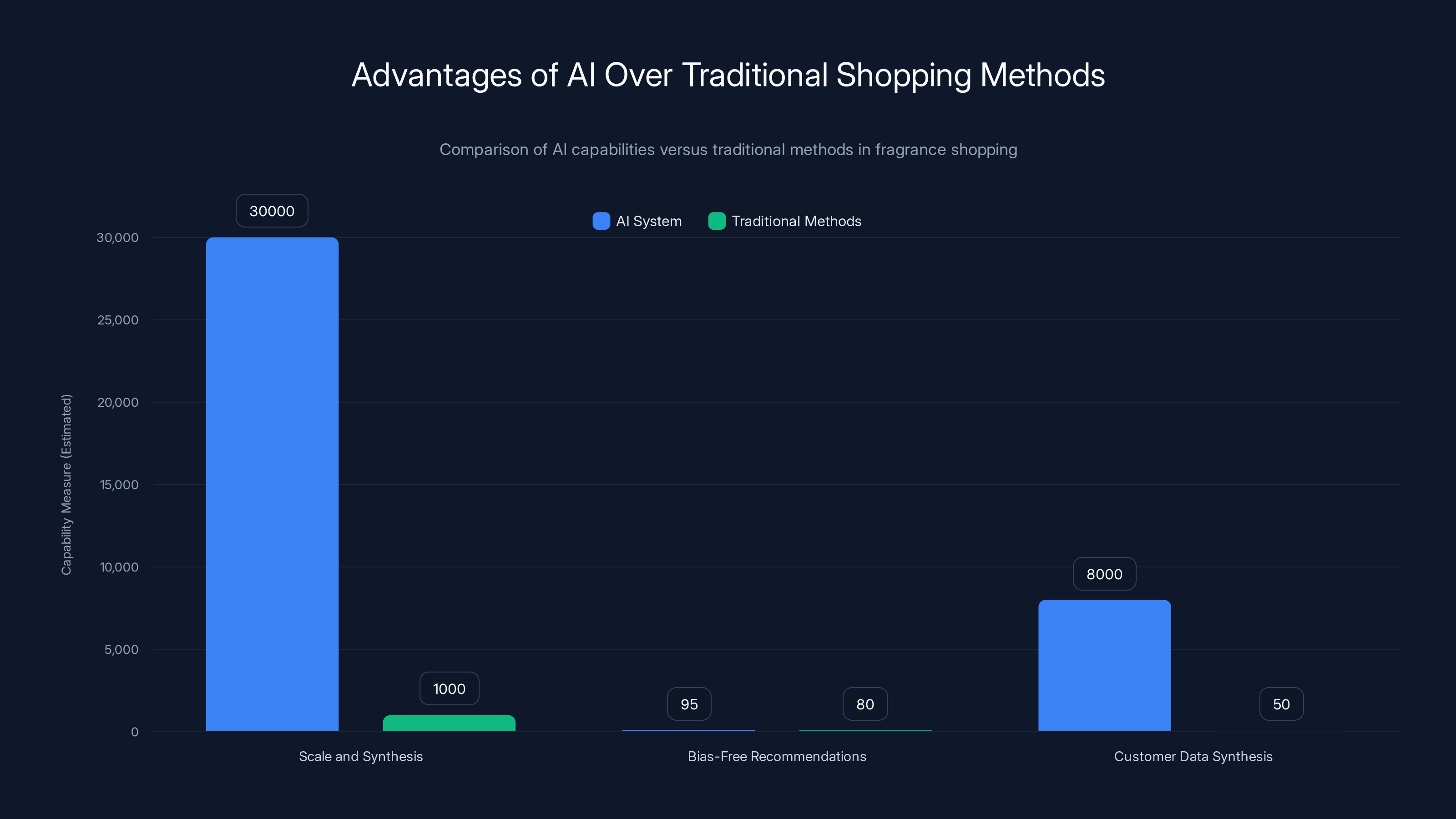 Advantages of AI Over Traditional Shopping Methods