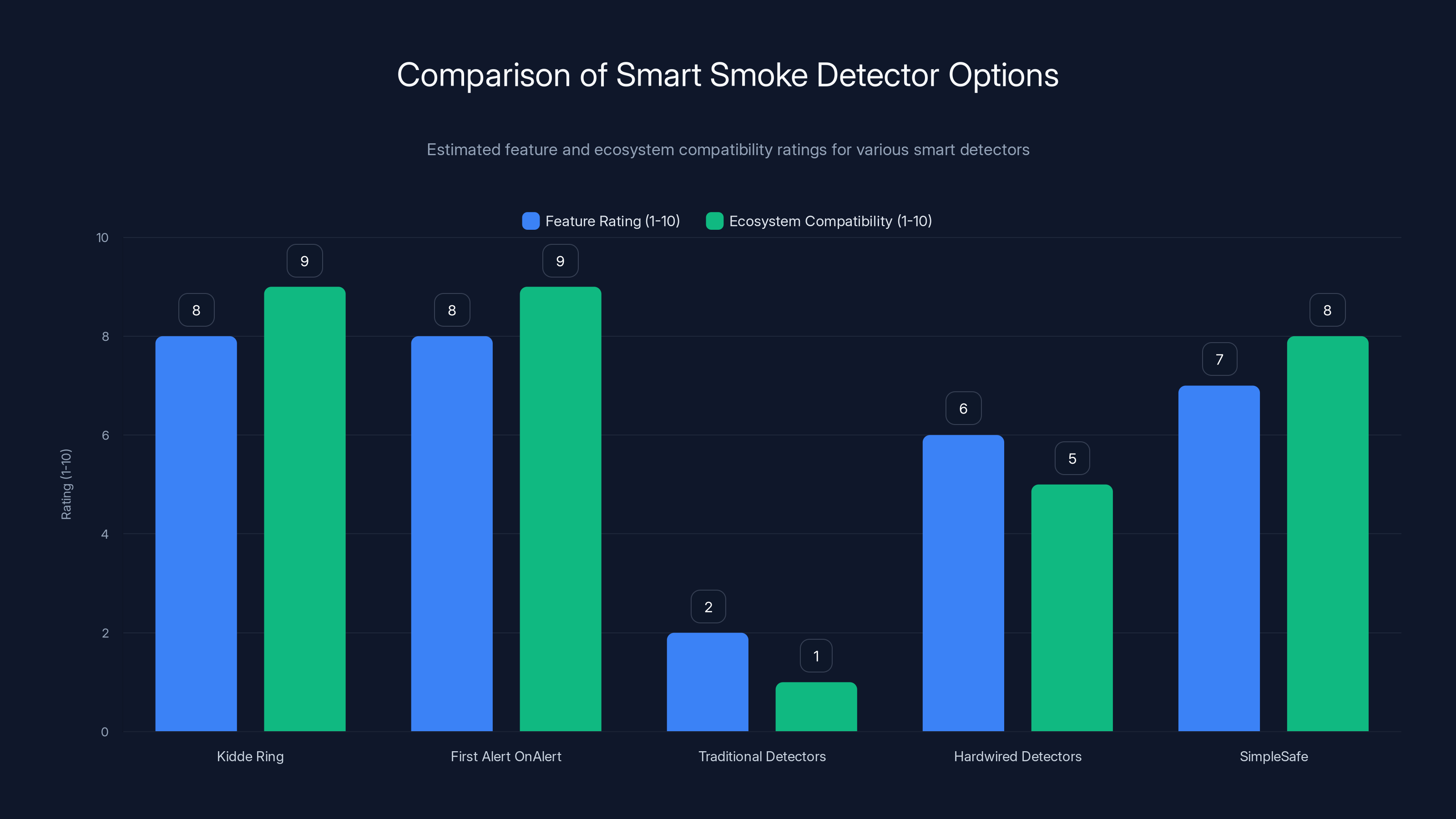 Comparison of Smart Smoke Detector Options