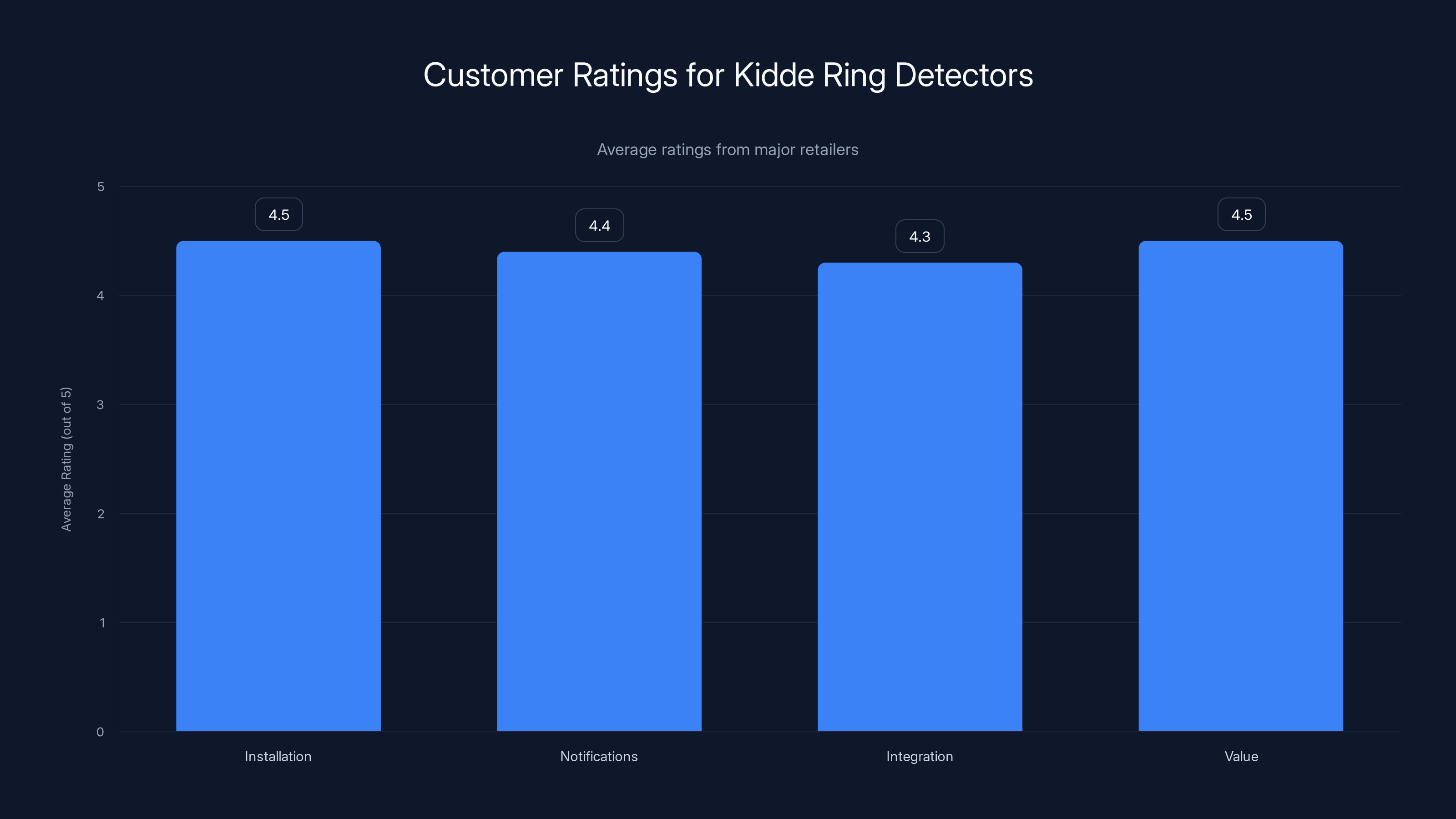 Customer Ratings for Kidde Ring Detectors