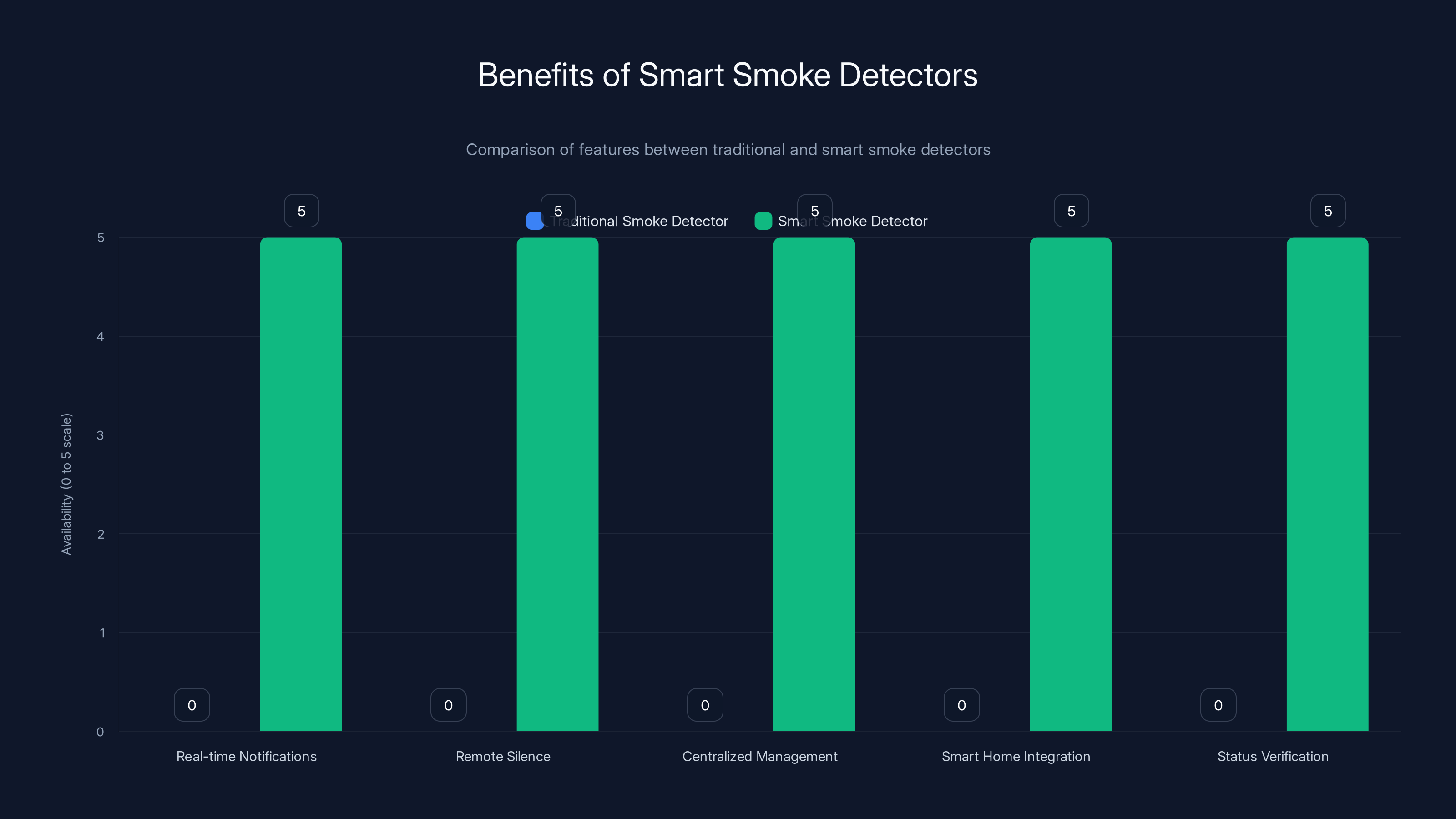 Benefits of Smart Smoke Detectors