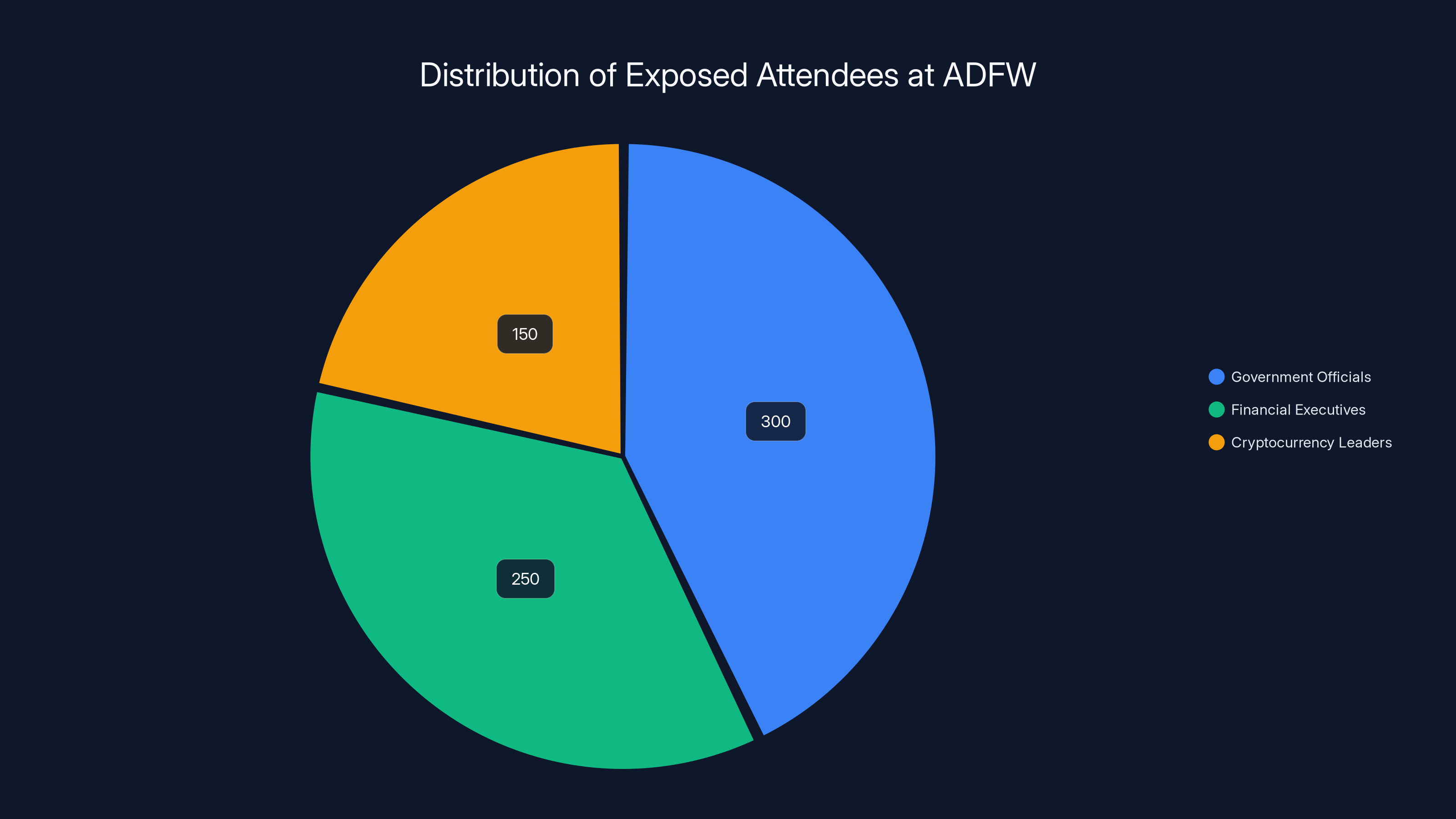 Distribution of Exposed Attendees at ADFW