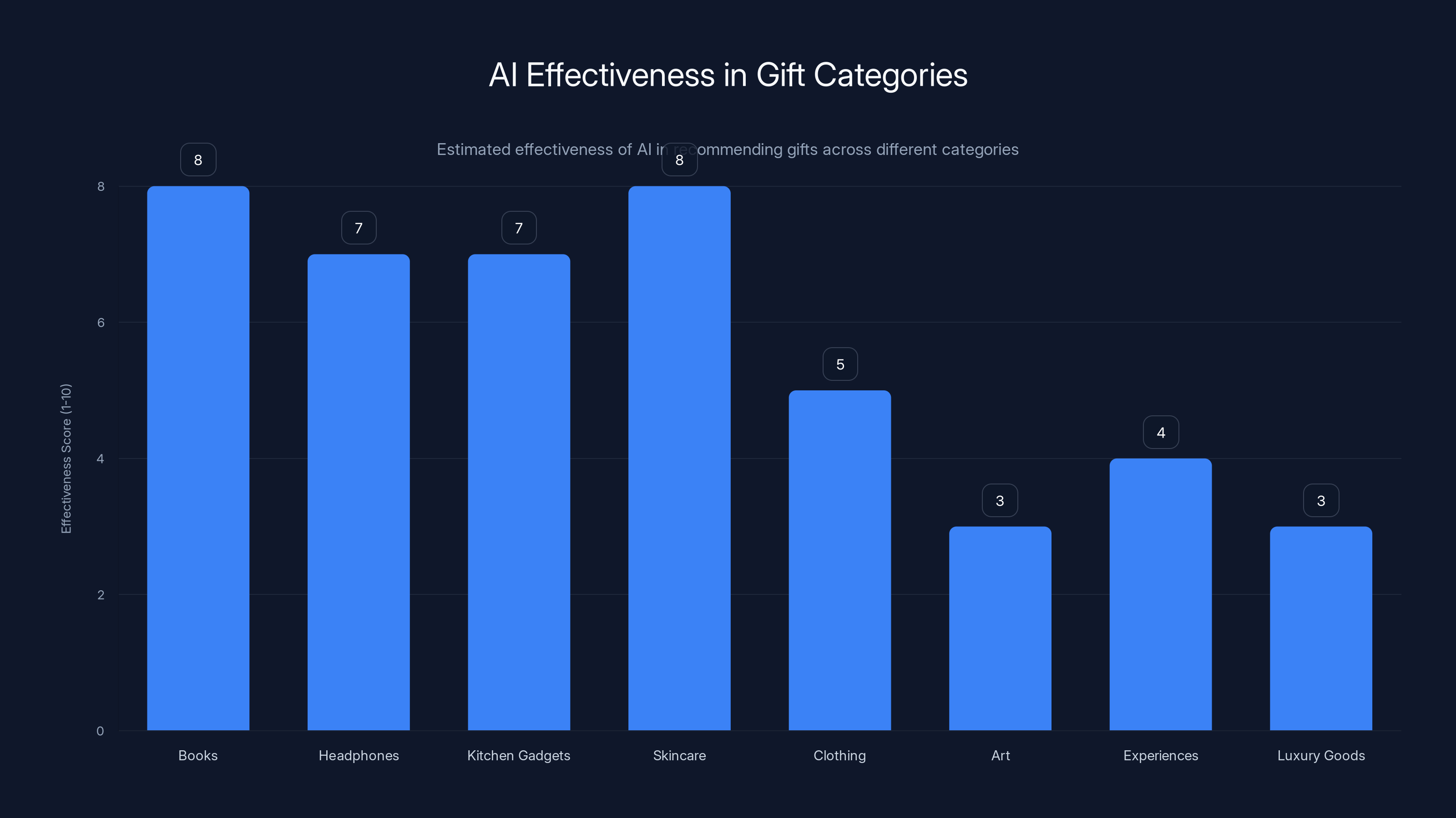 AI Effectiveness in Gift Categories