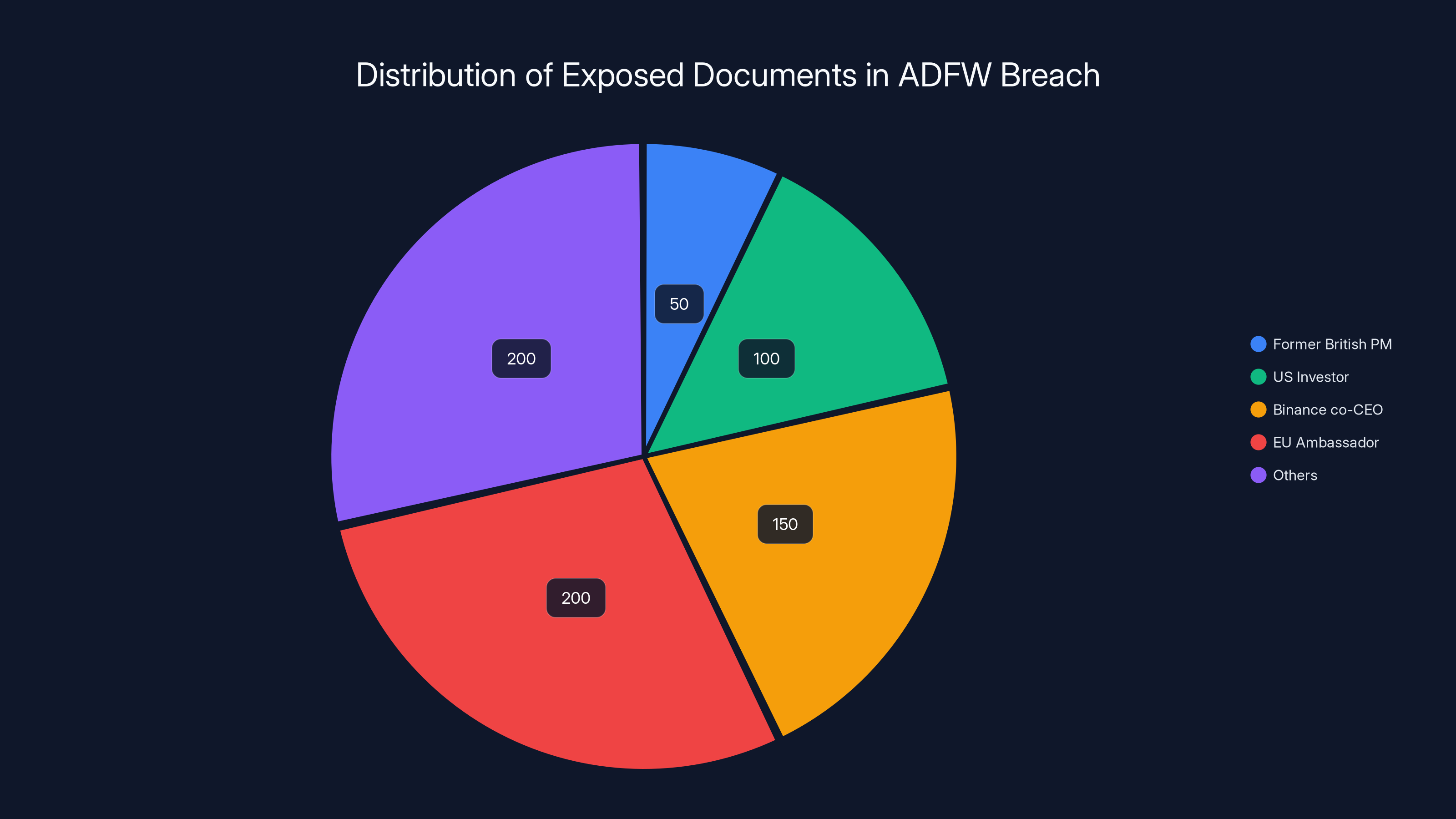 Distribution of Exposed Documents in ADFW Breach