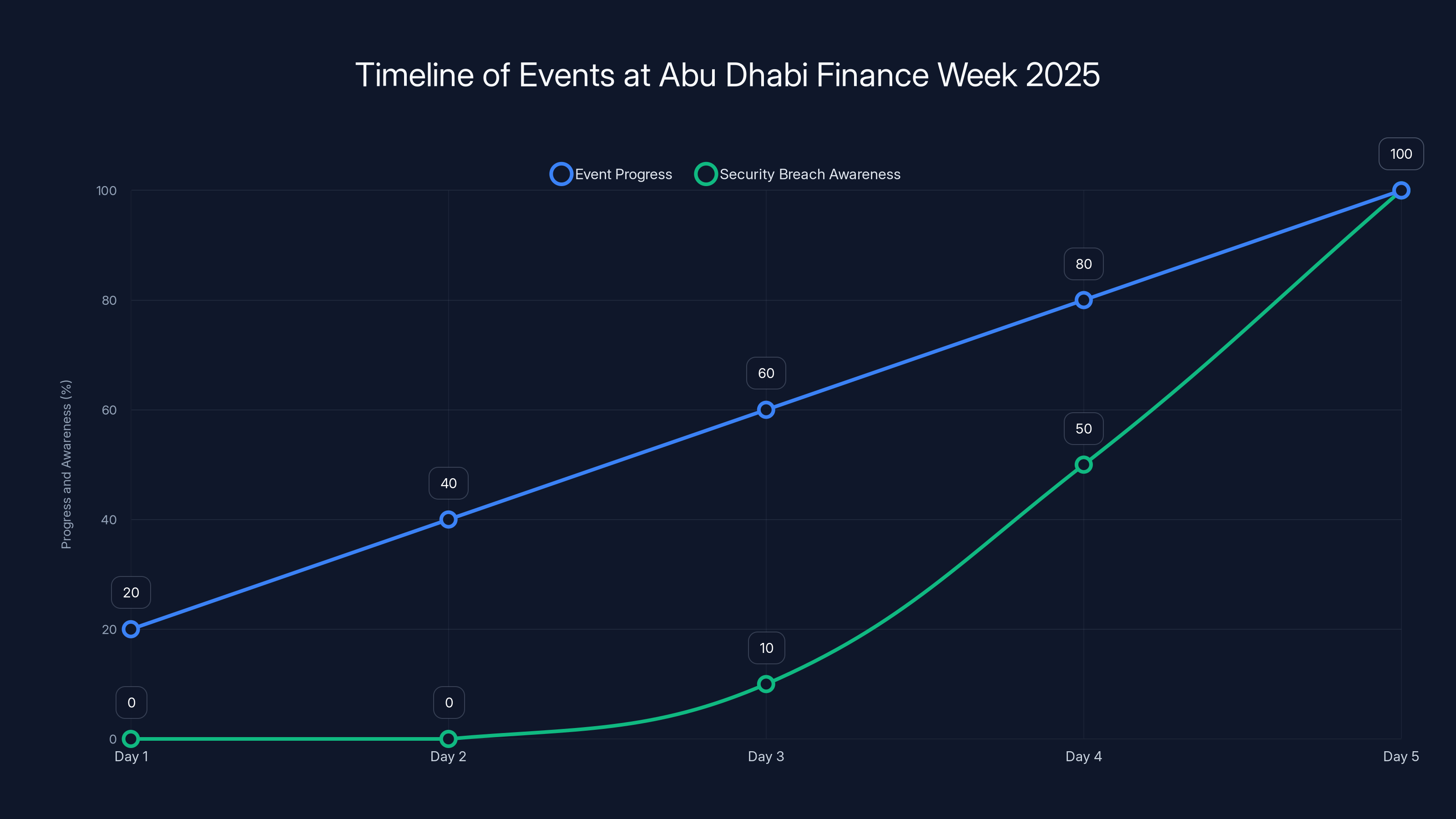 Timeline of Events at Abu Dhabi Finance Week 2025