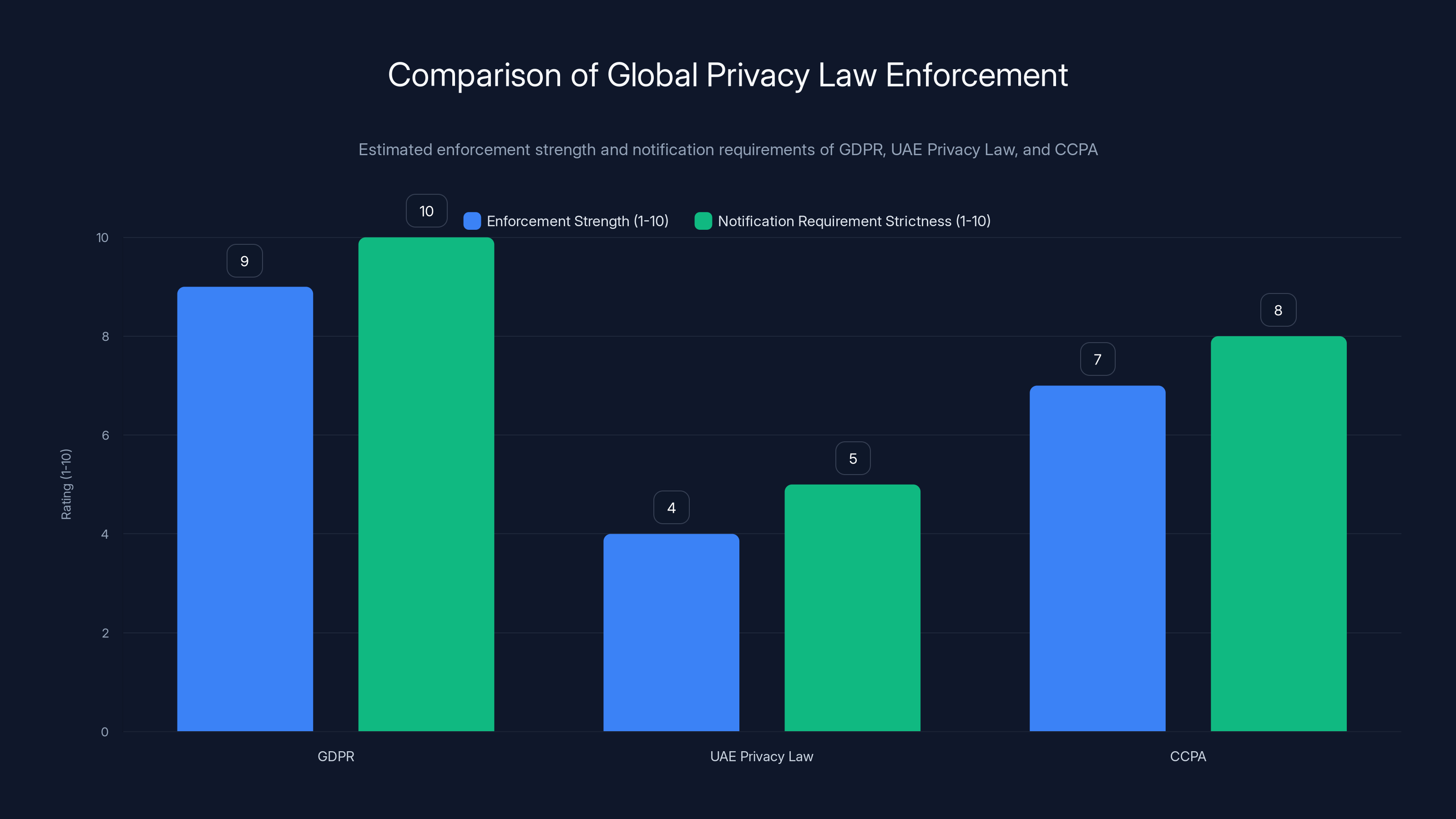 Comparison of Global Privacy Law Enforcement
