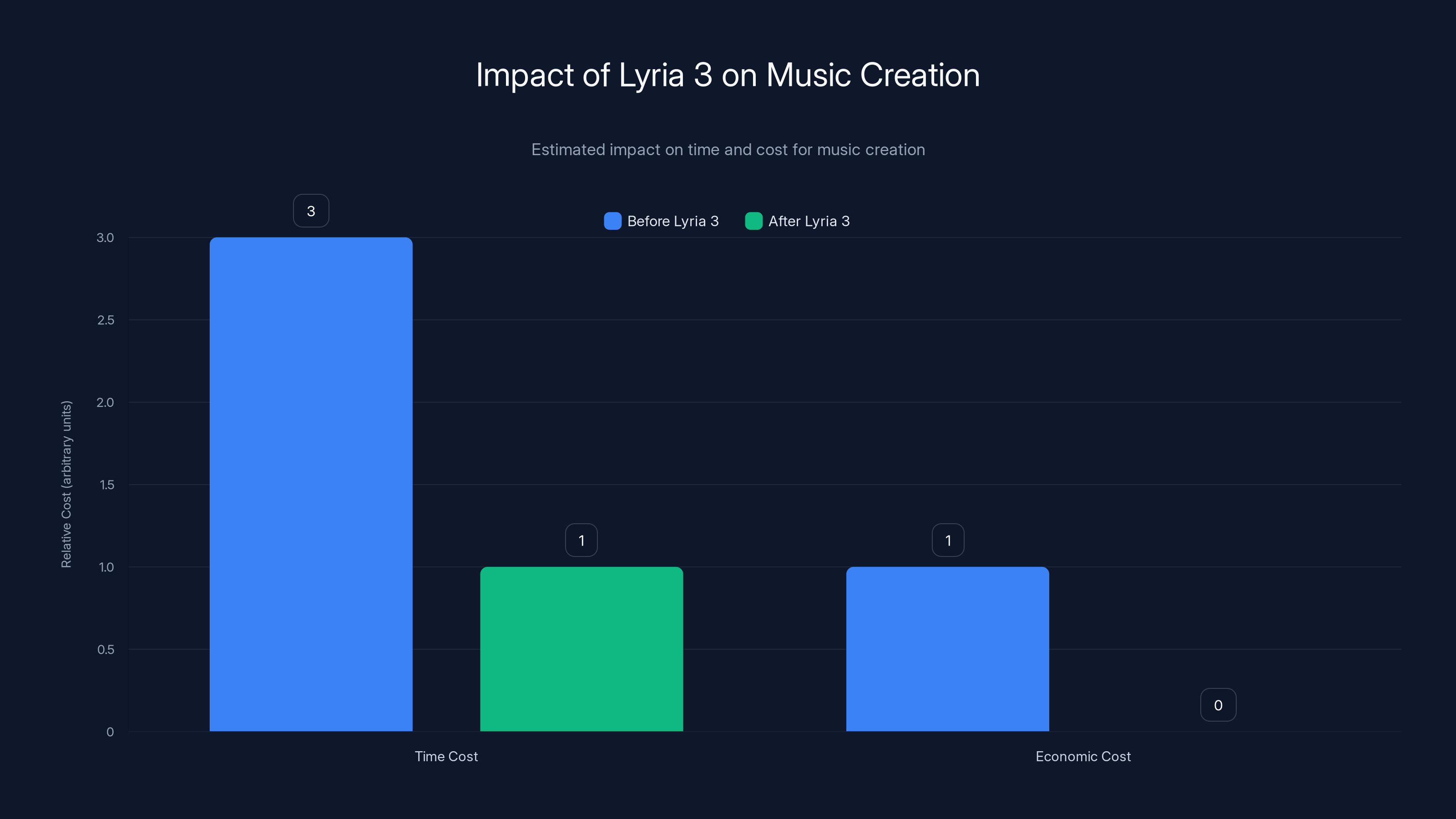 Impact of Lyria 3 on Music Creation