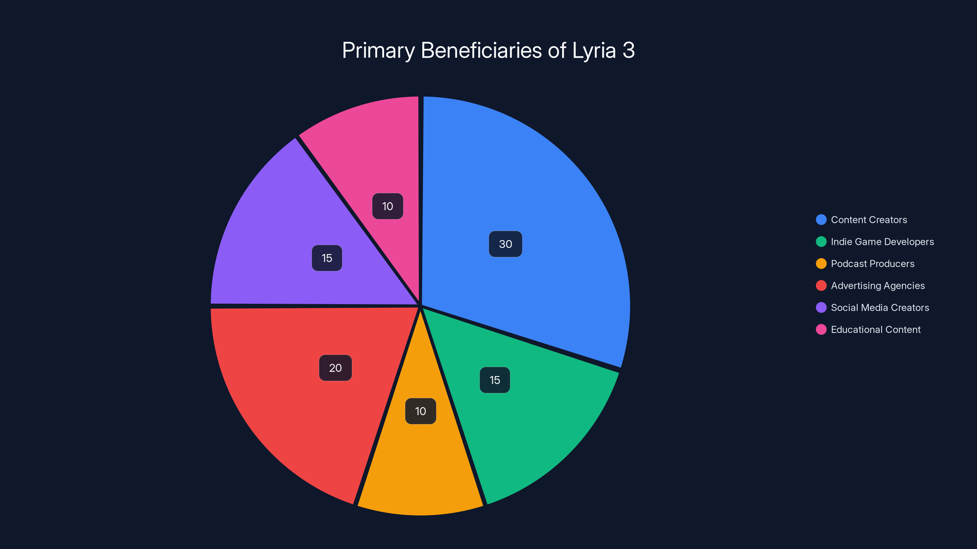 Primary Beneficiaries of Lyria 3