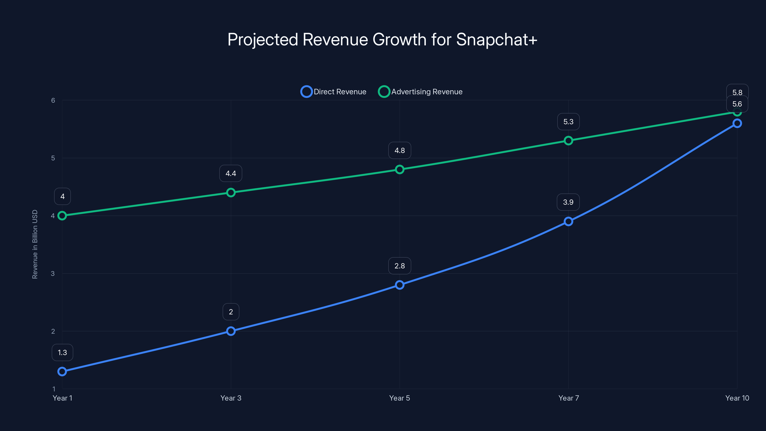 Projected Revenue Growth for Snapchat+