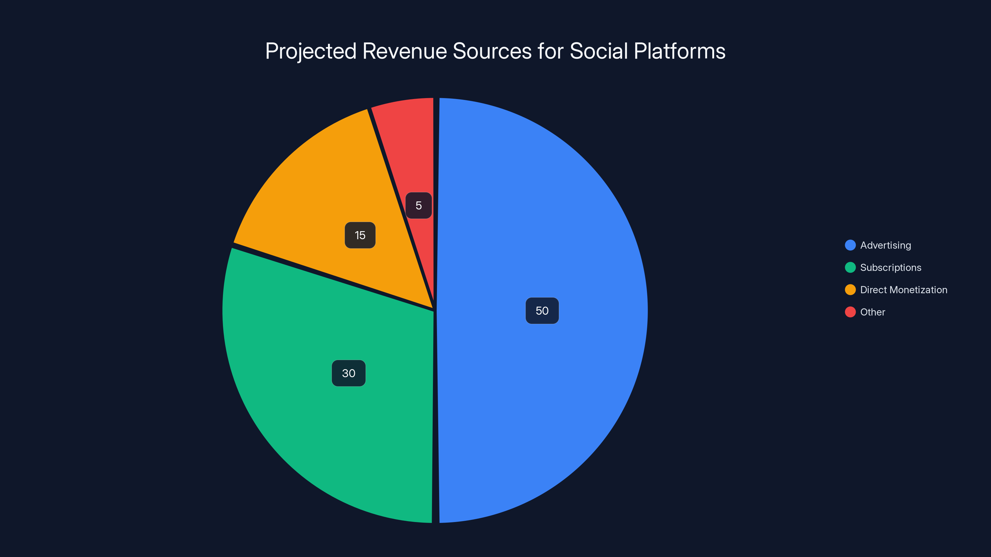 Projected Revenue Sources for Social Platforms