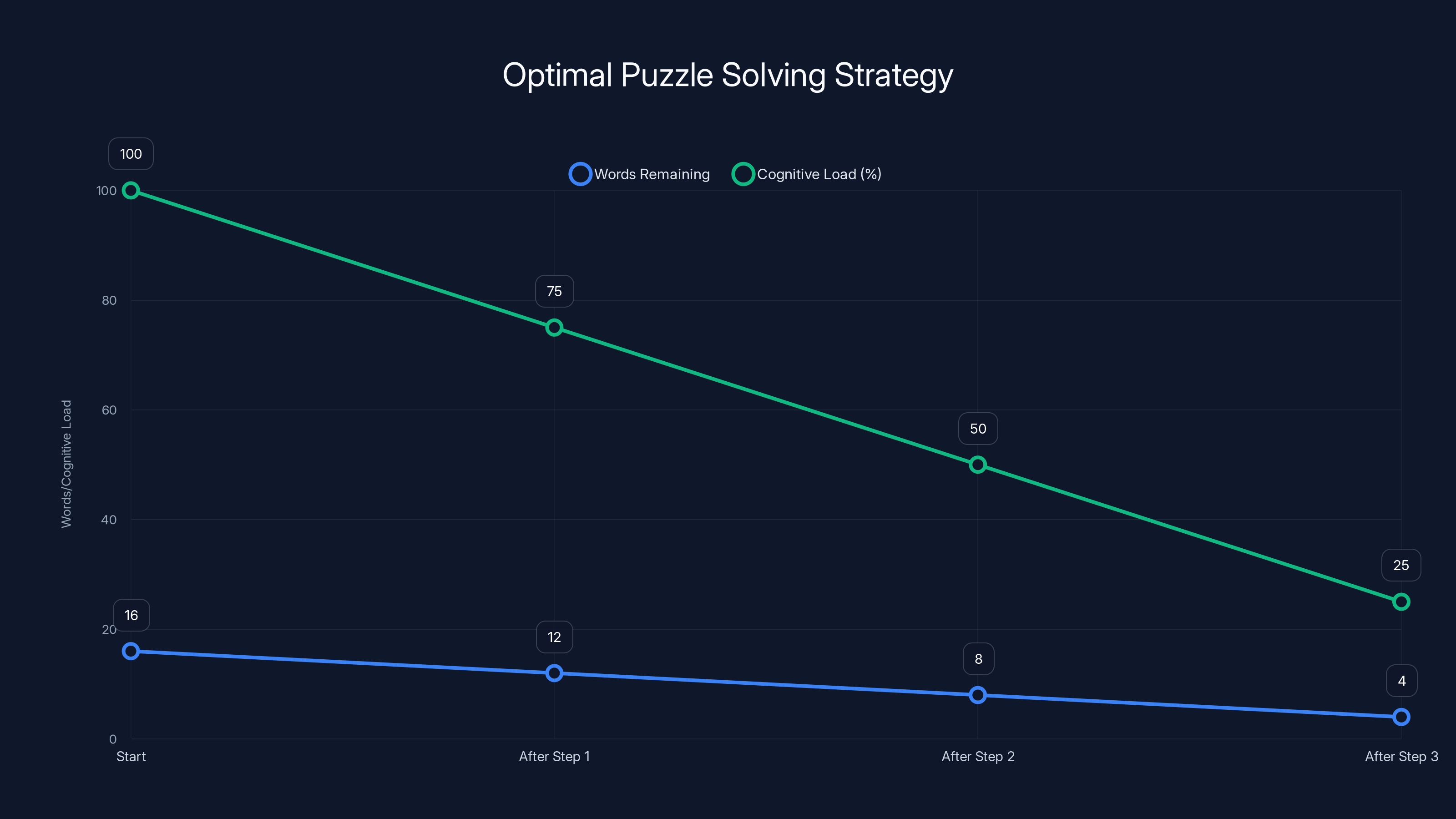 Optimal Puzzle Solving Strategy