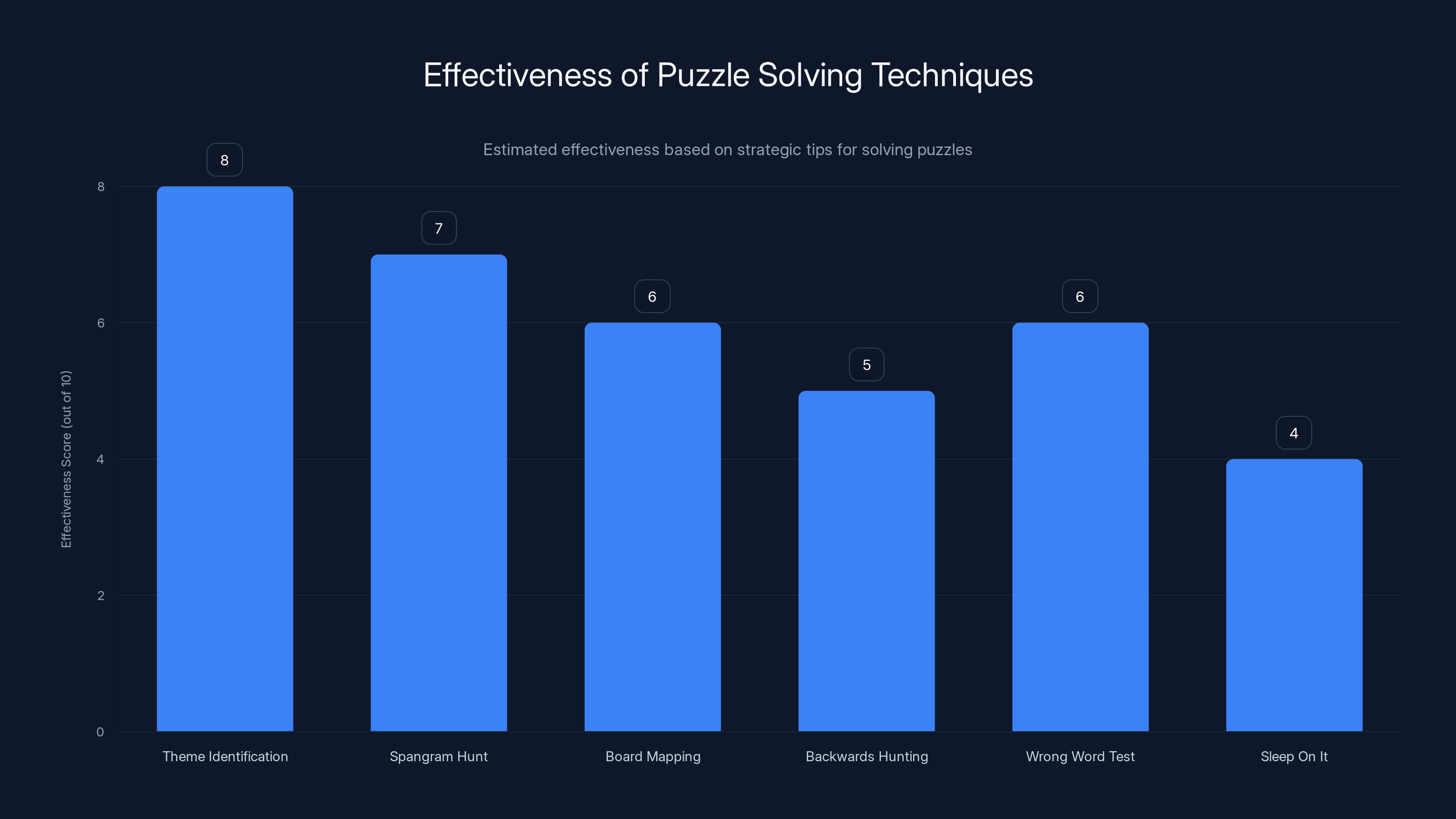 Effectiveness of Puzzle Solving Techniques